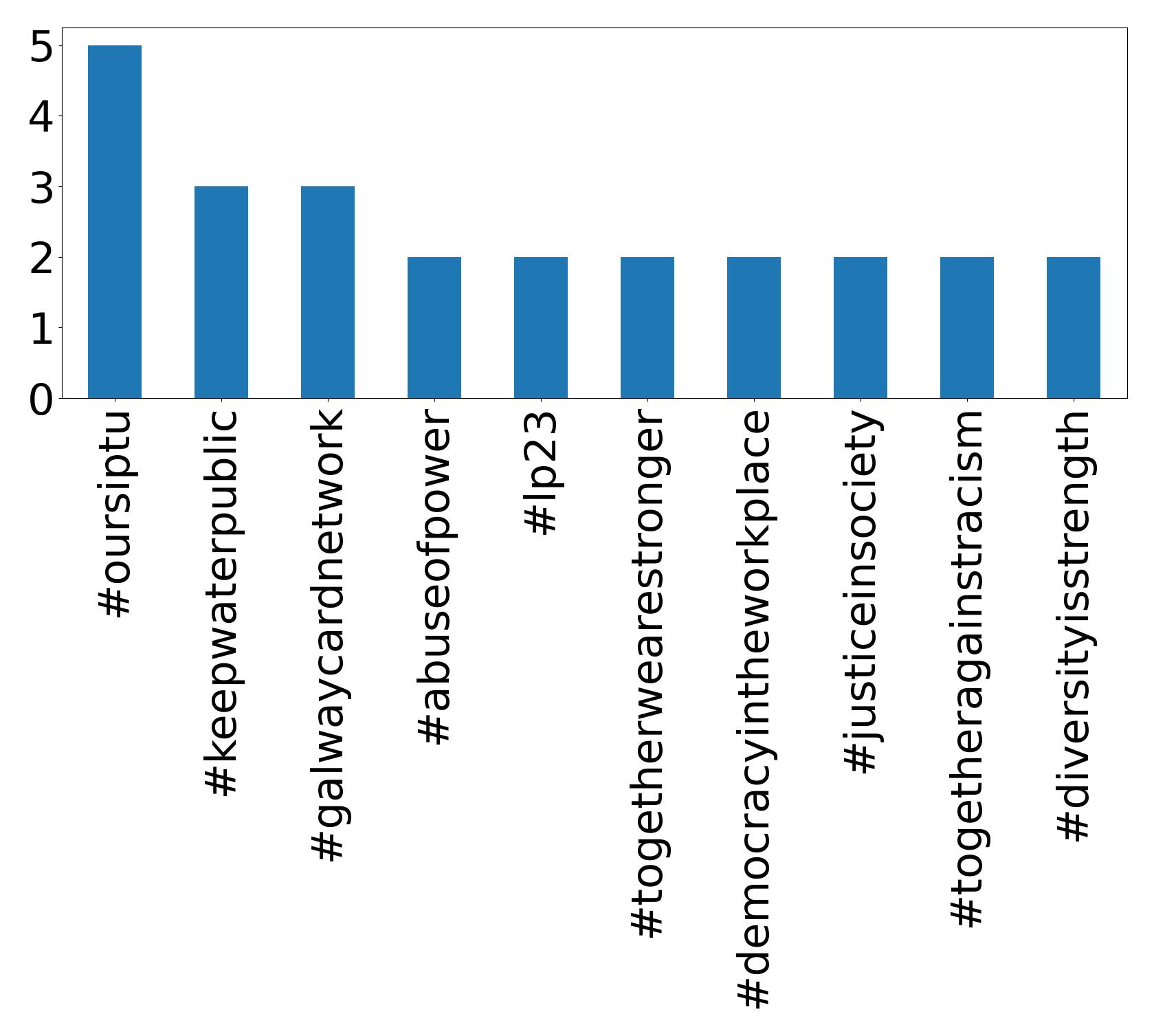 Top hashtags