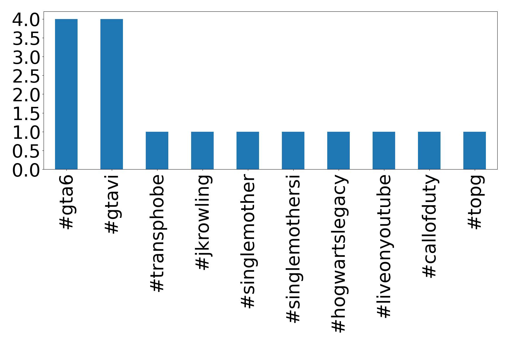 Top Hashtags