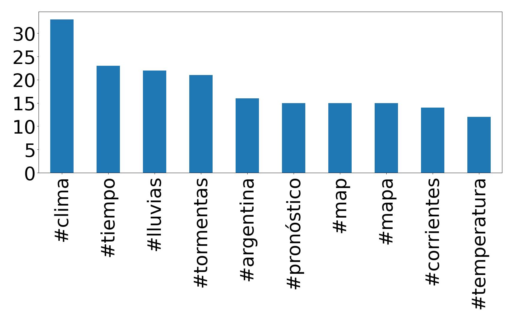 Top Hashtags