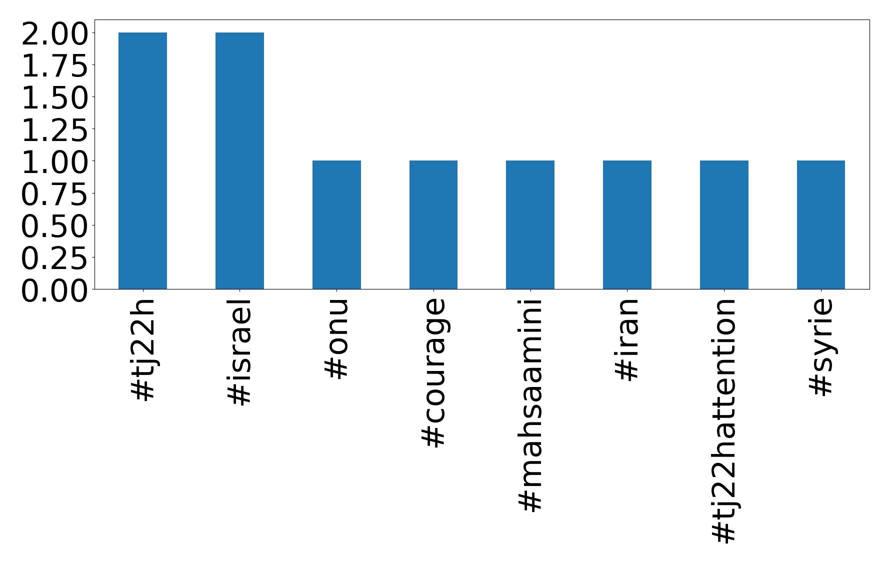 Top Hashtags