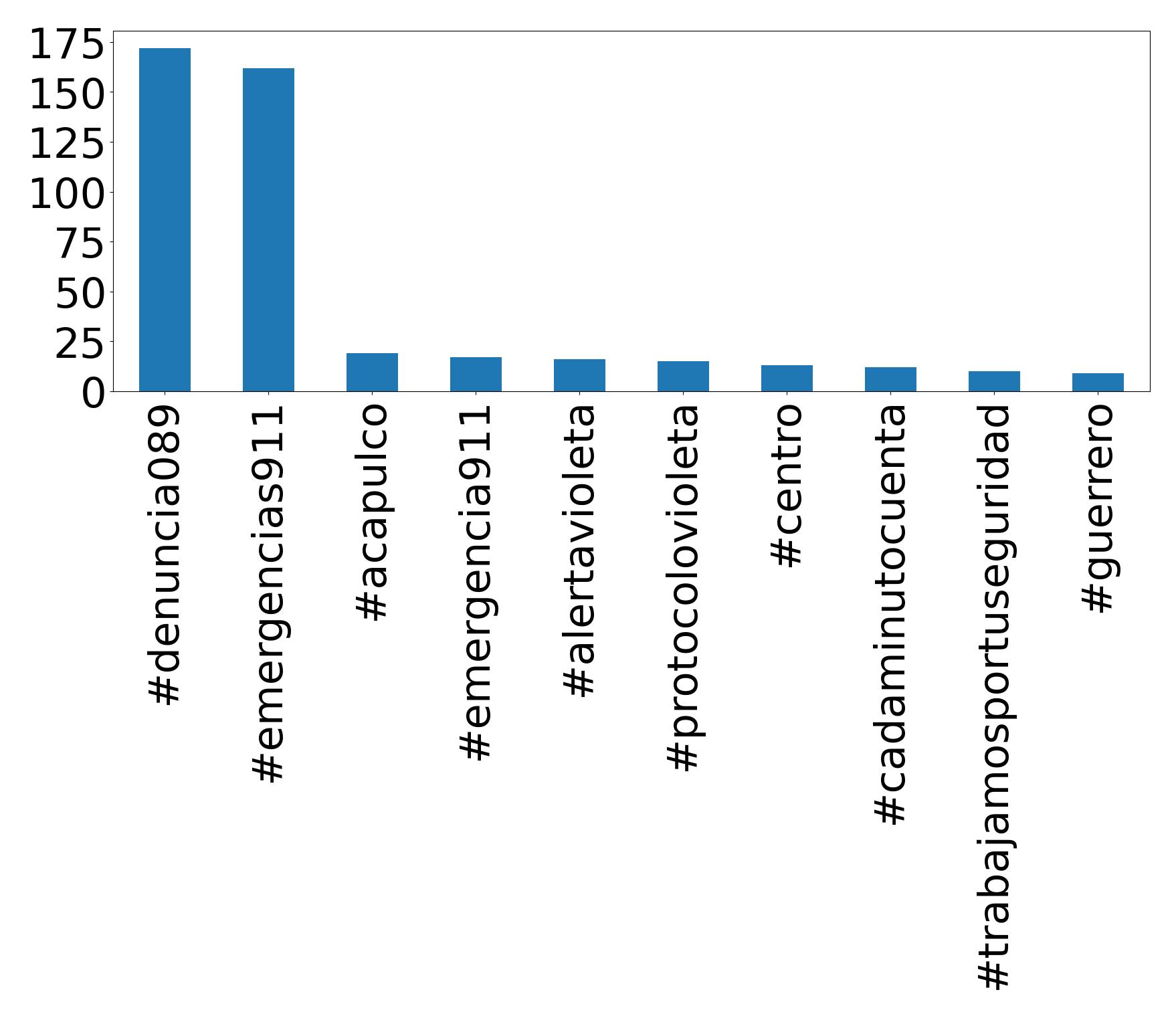 Top hashtags