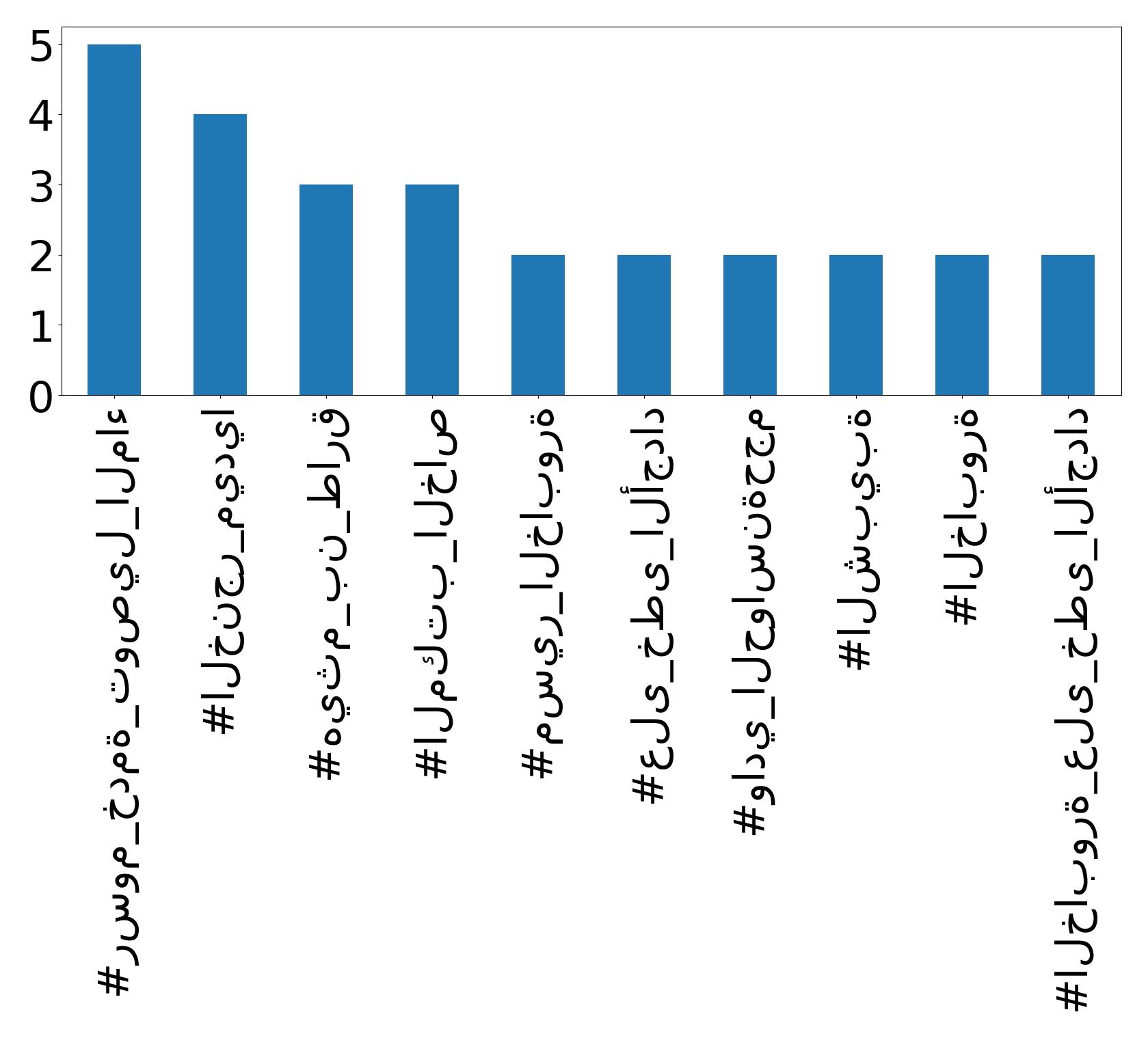 Top hashtags