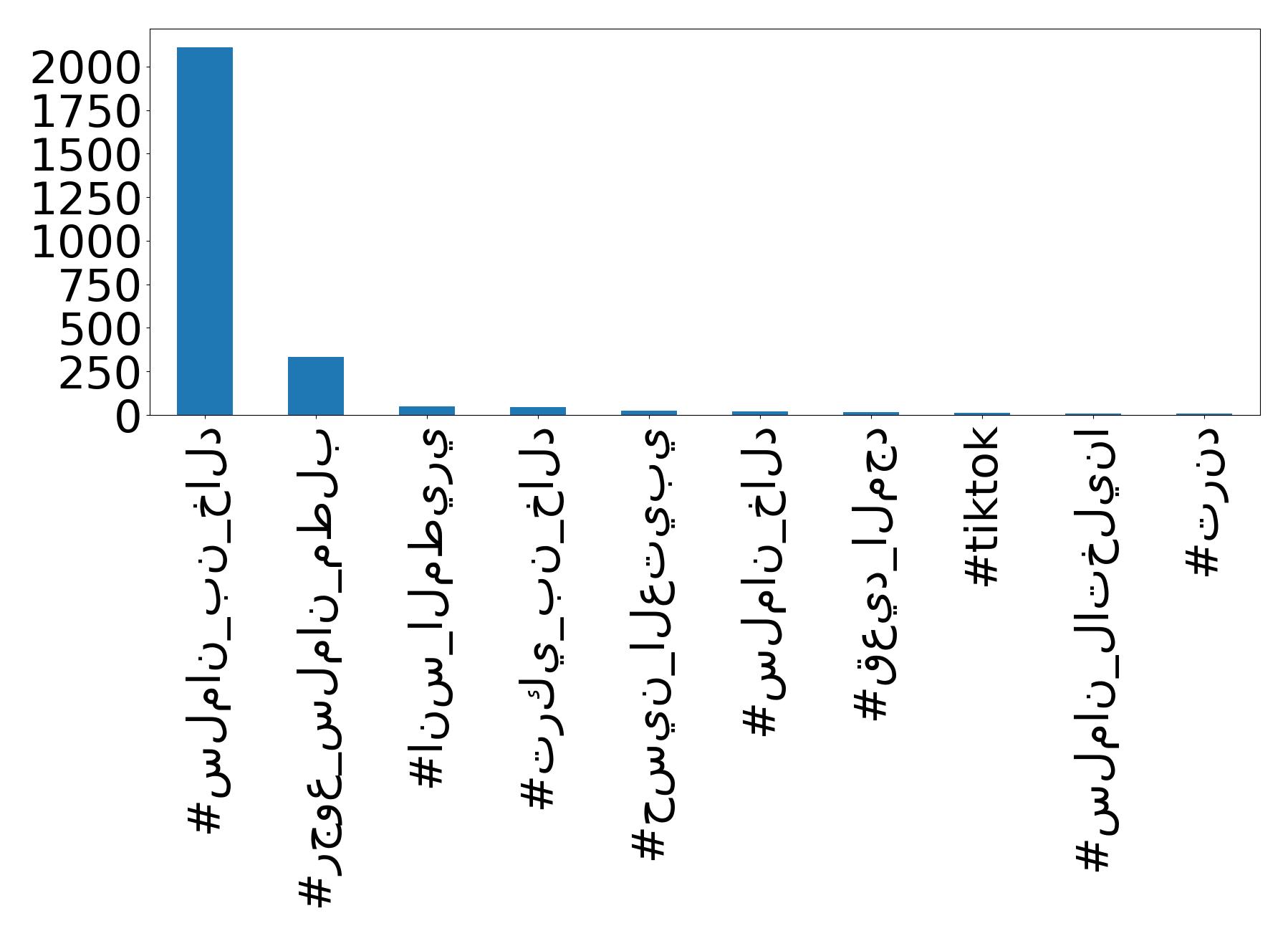 Top hashtags