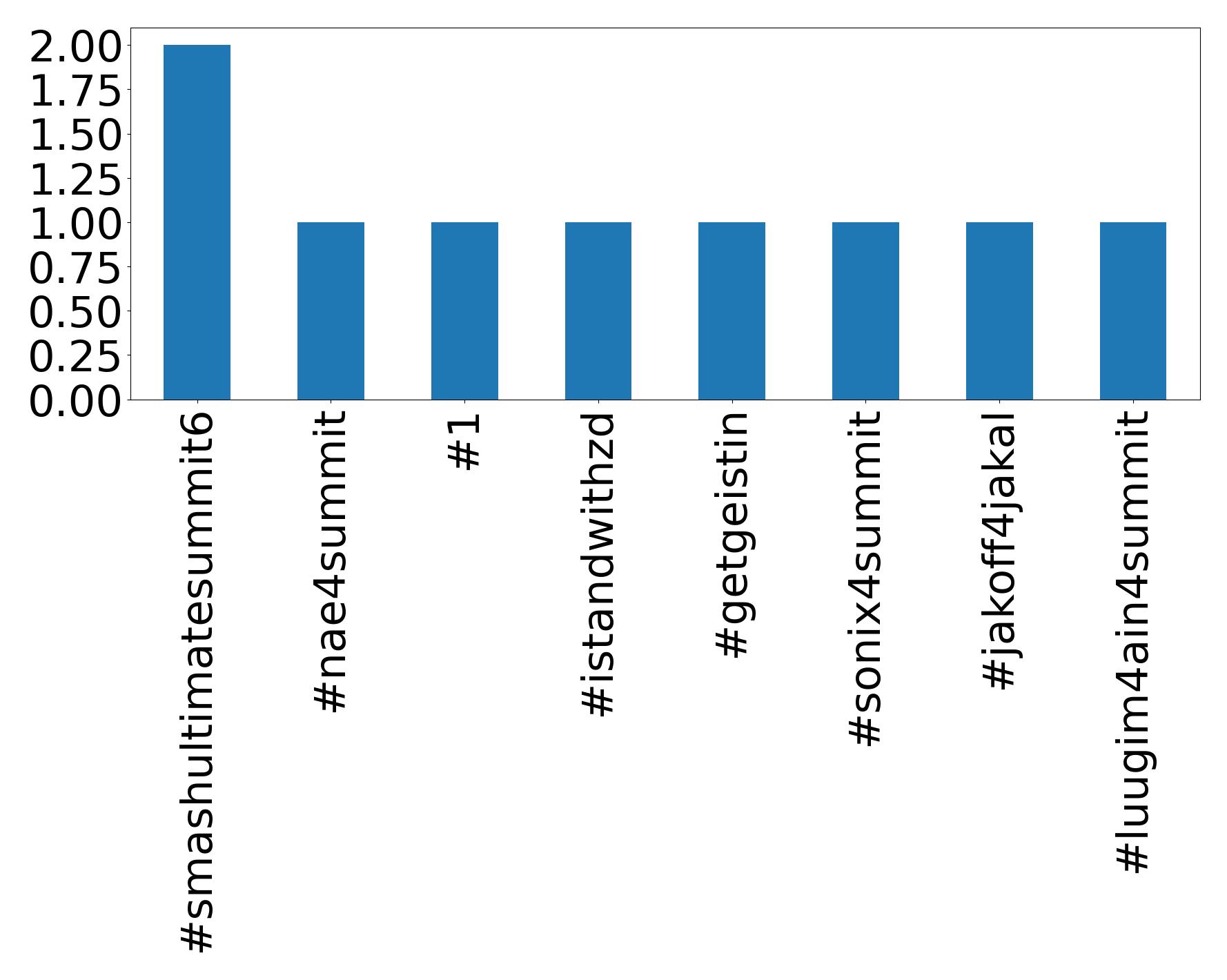 Top hashtags
