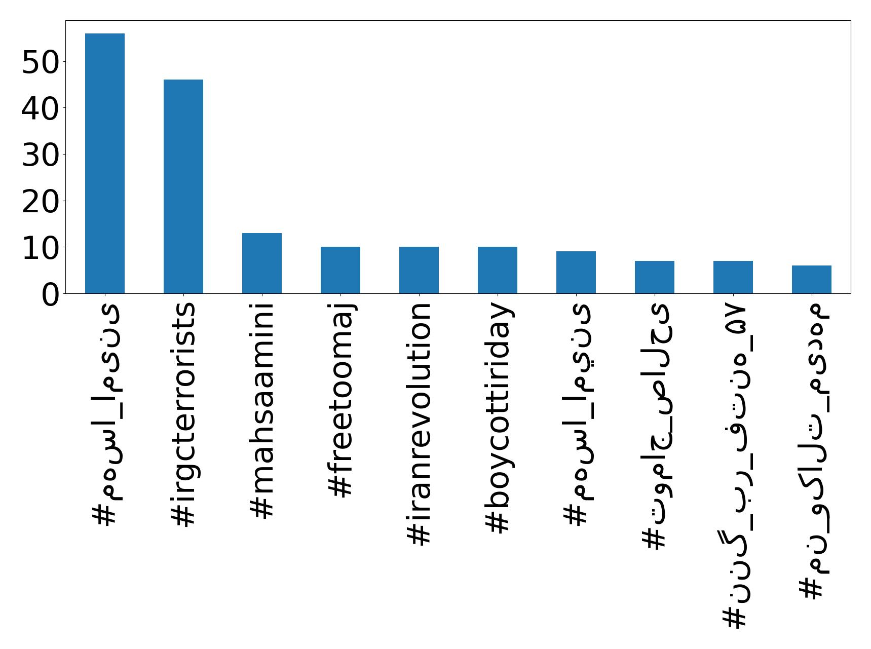 Top Hashtags
