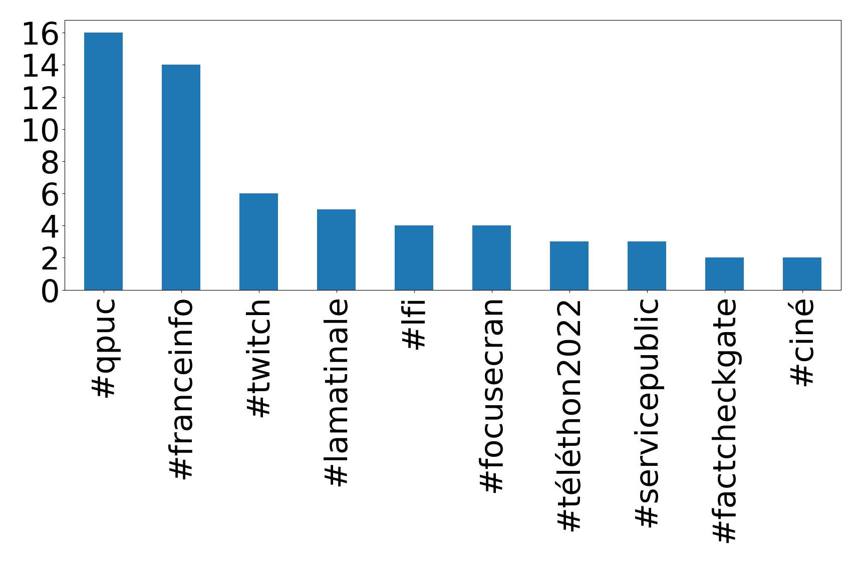 Top hashtags