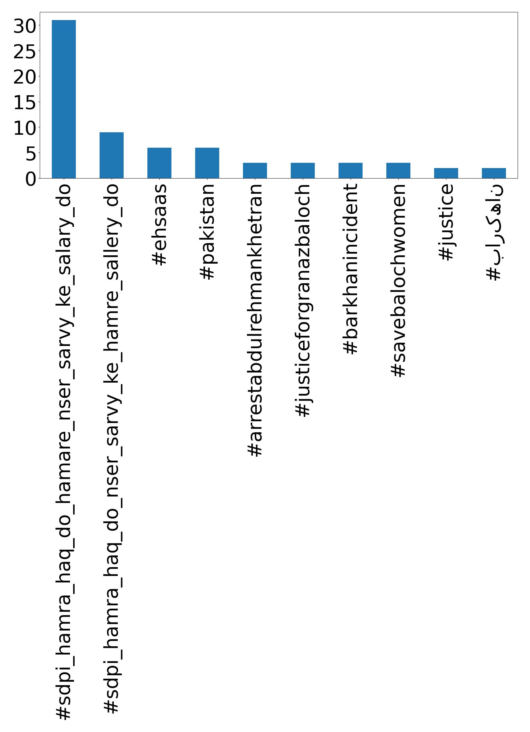 Top hashtagler