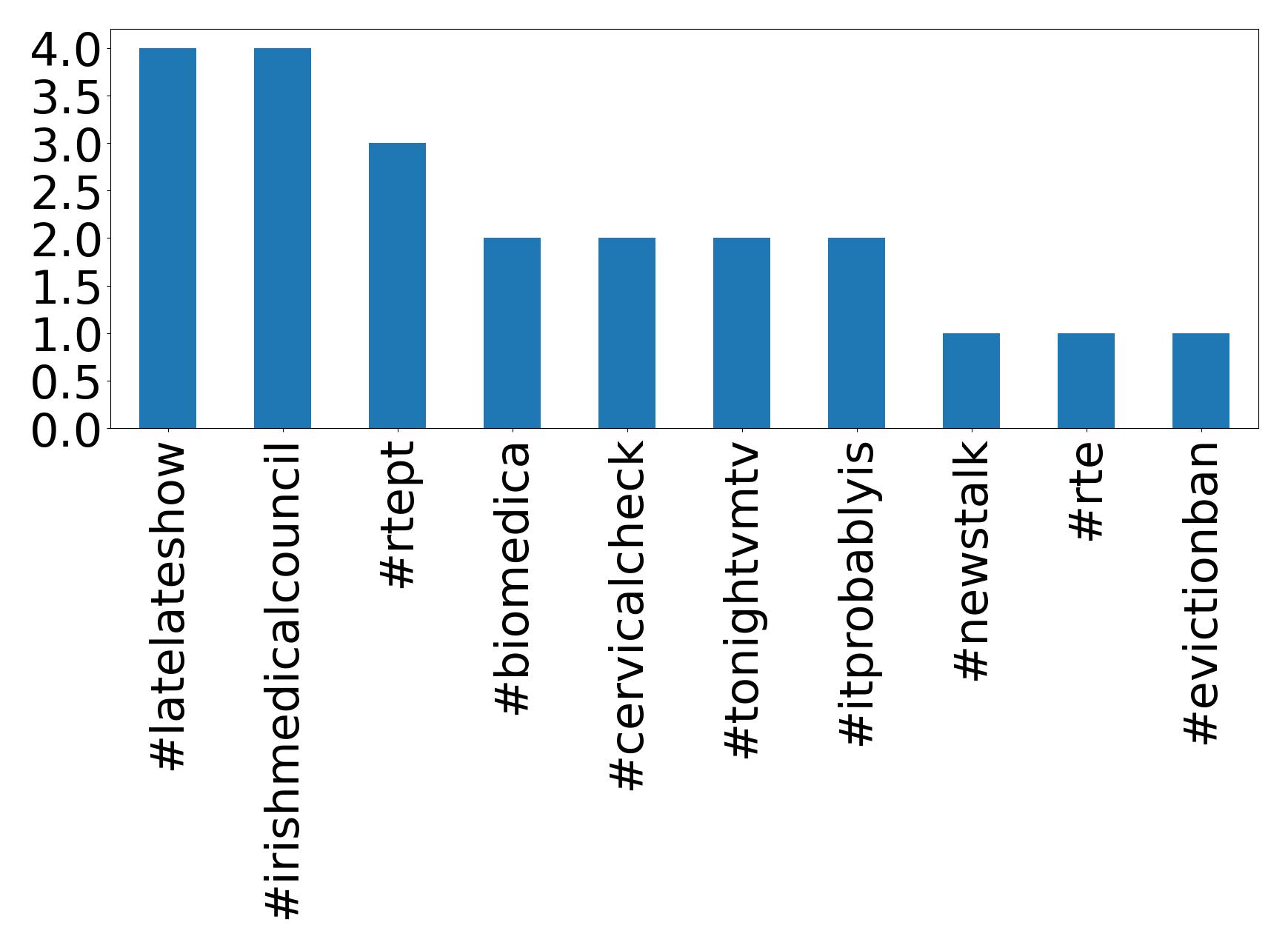 Top hashtagler