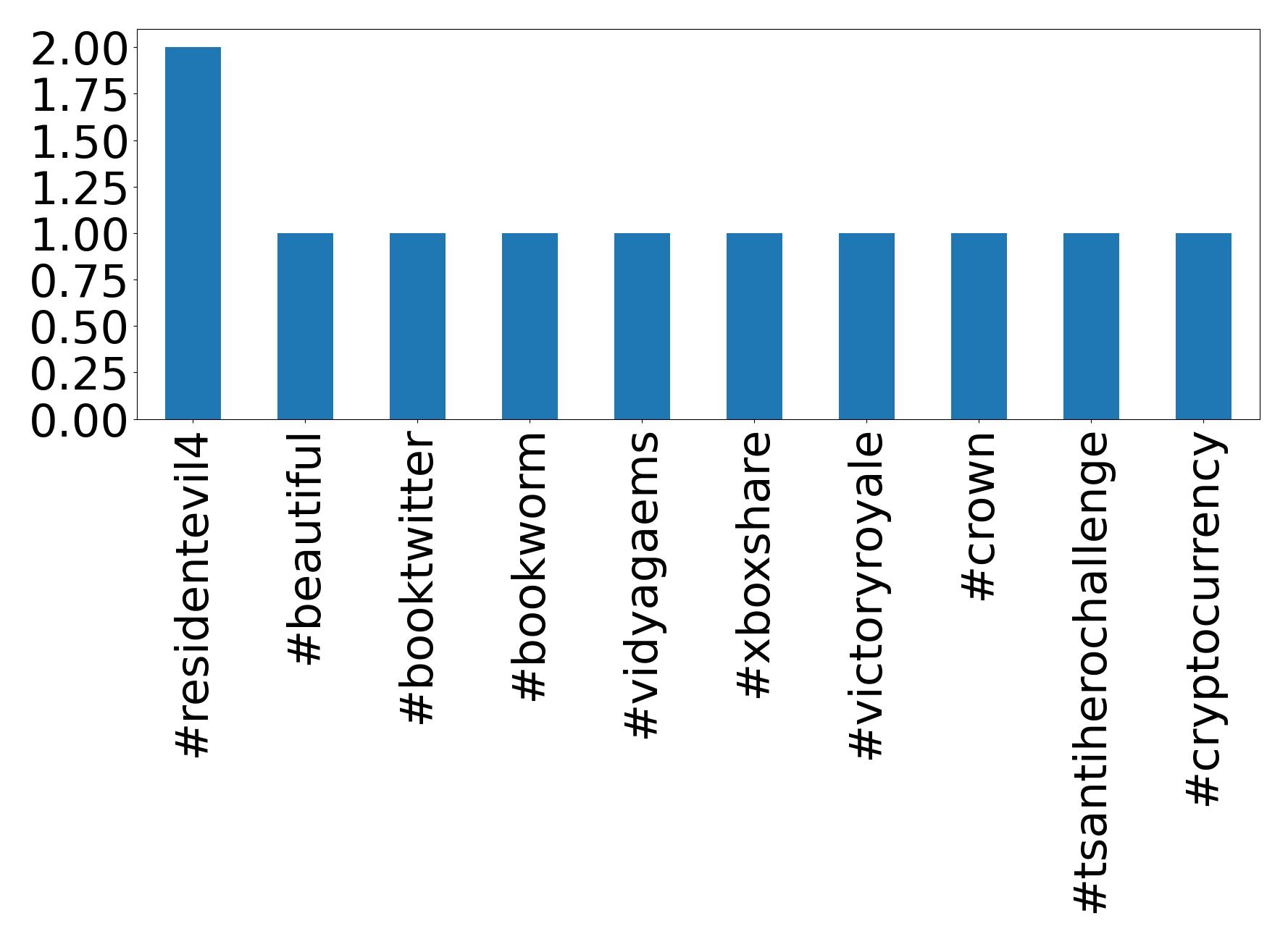 Top hashtagler