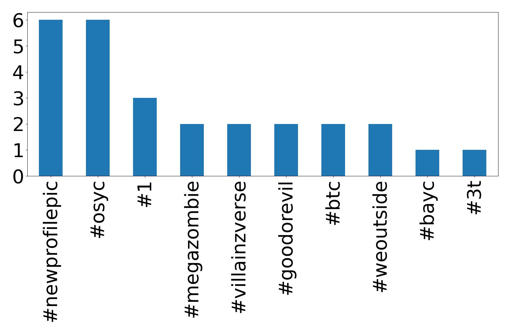 Top hashtag