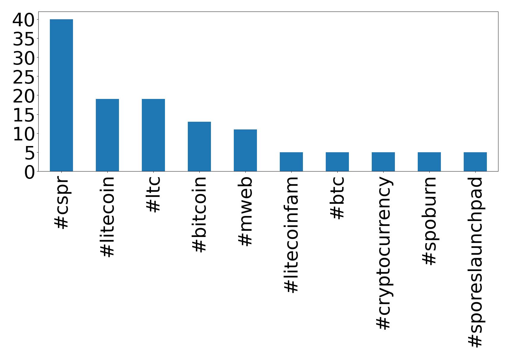 Top Hashtags