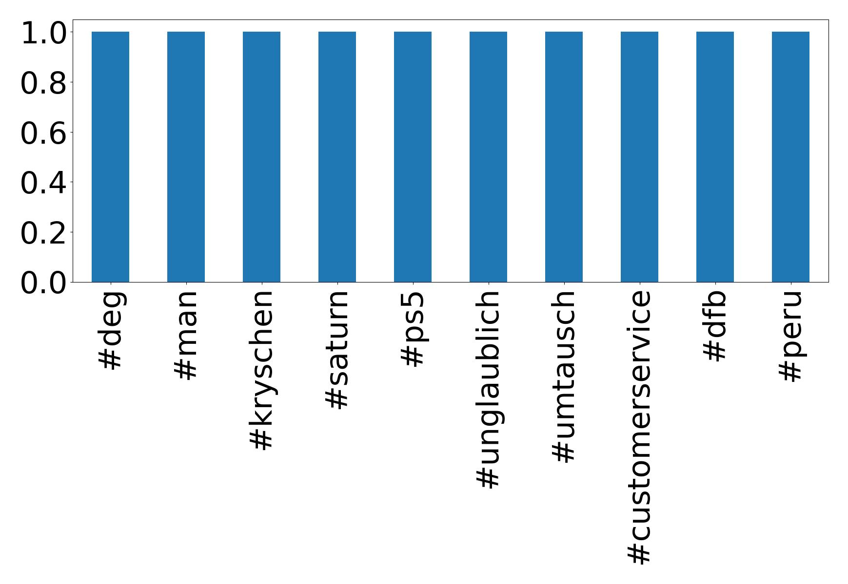 Top hashtagler