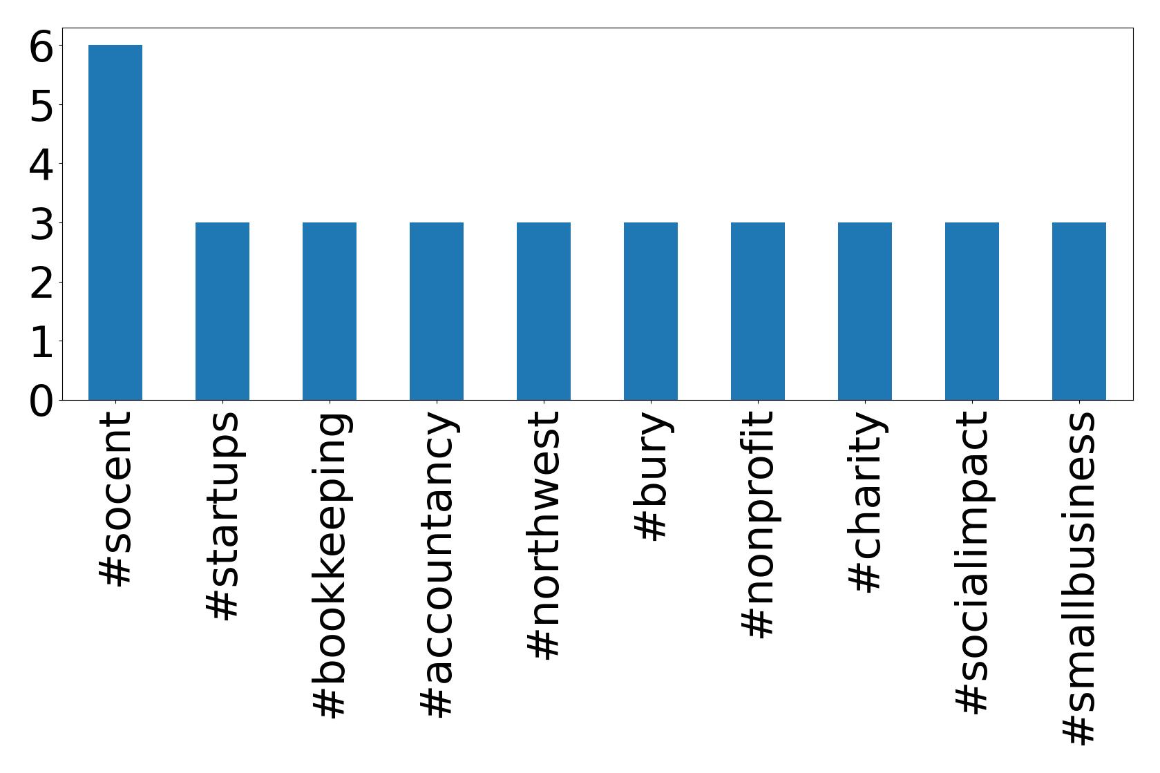 Top hashtagler