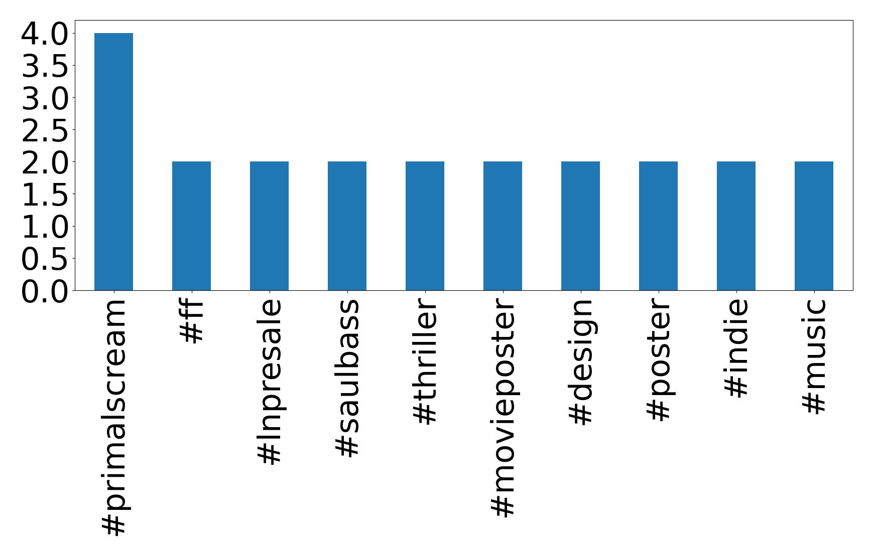 Top hashtagler
