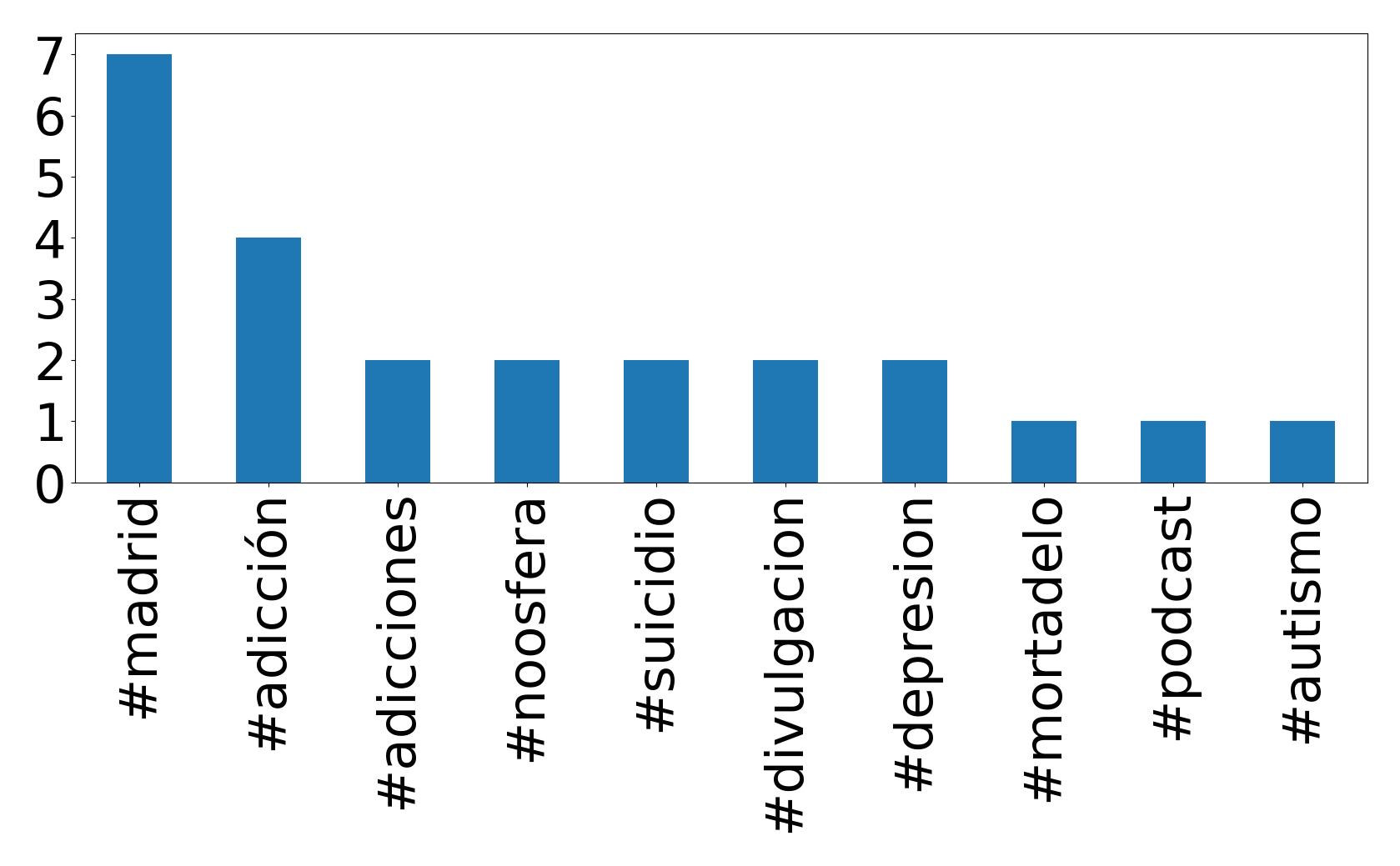 Top hashtags