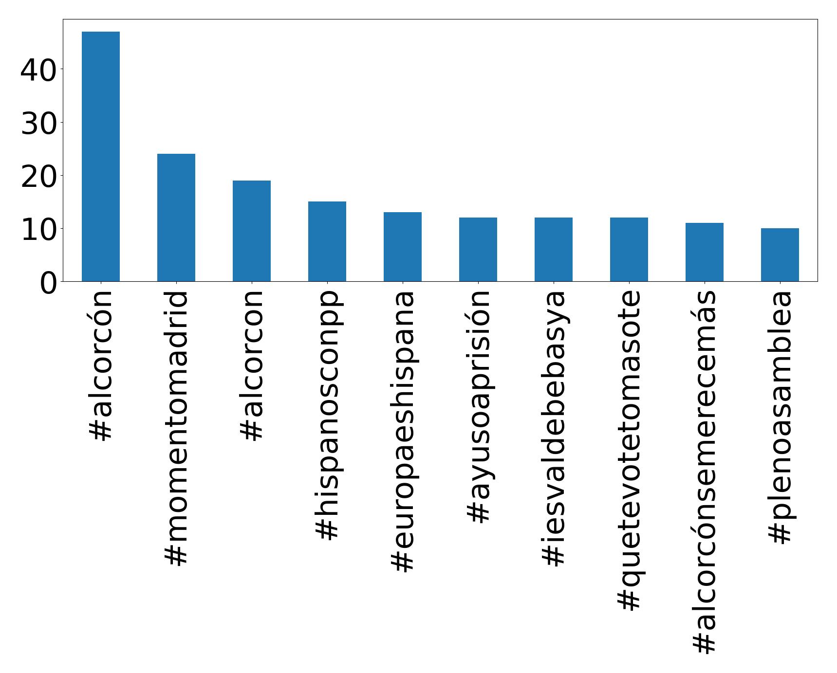 Top hashtagler