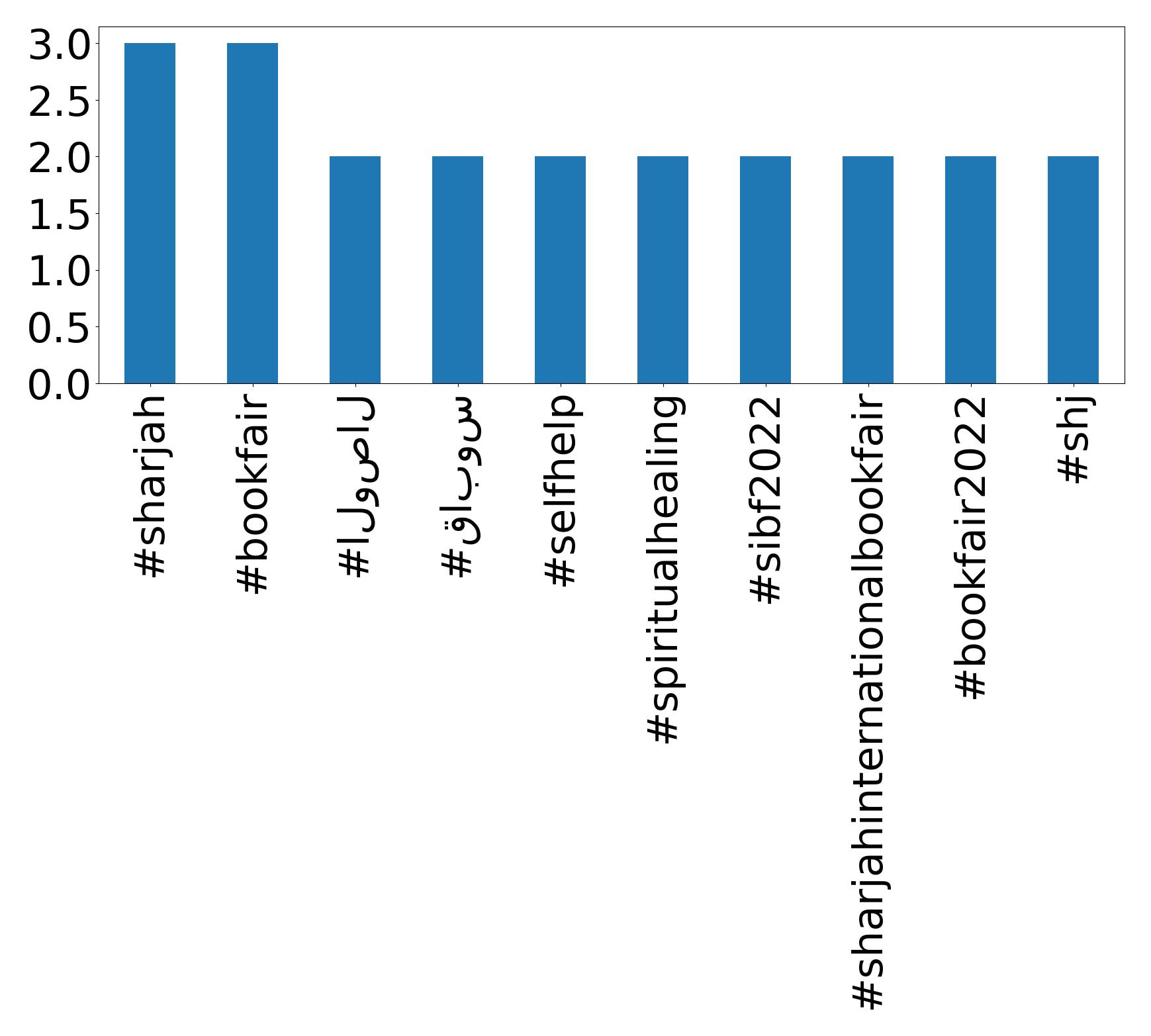 Top hashtagler