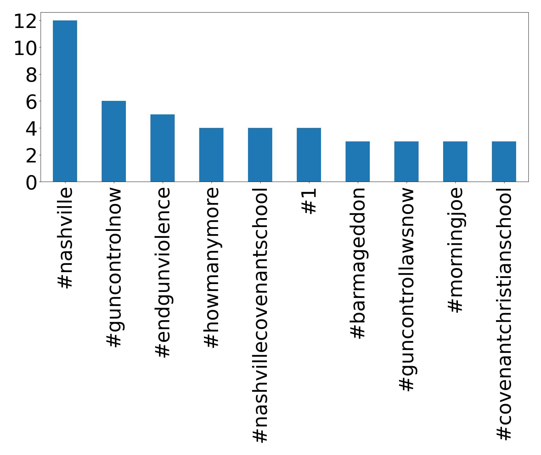 Top hashtags