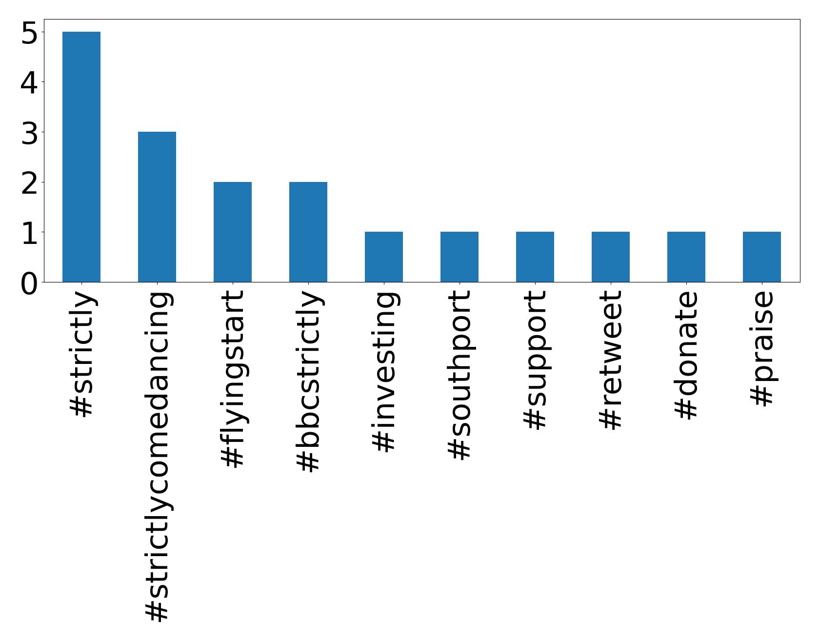 Top hashtags