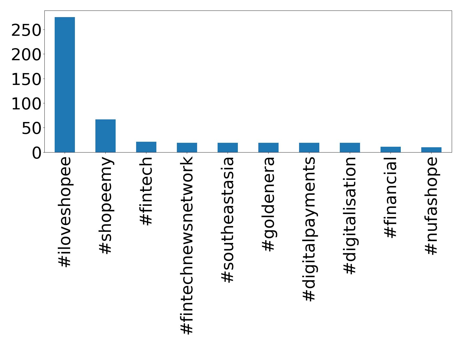 Top hashtags