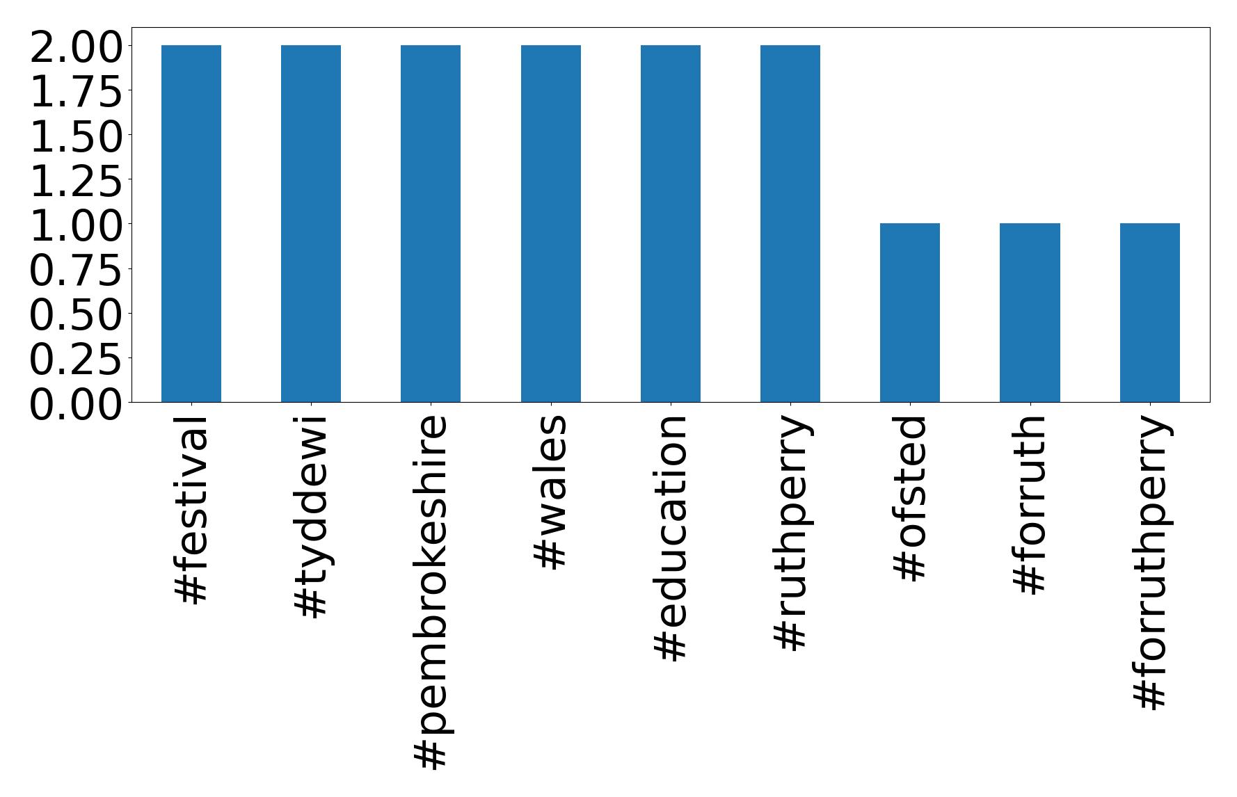 أهم الهاشتاقات