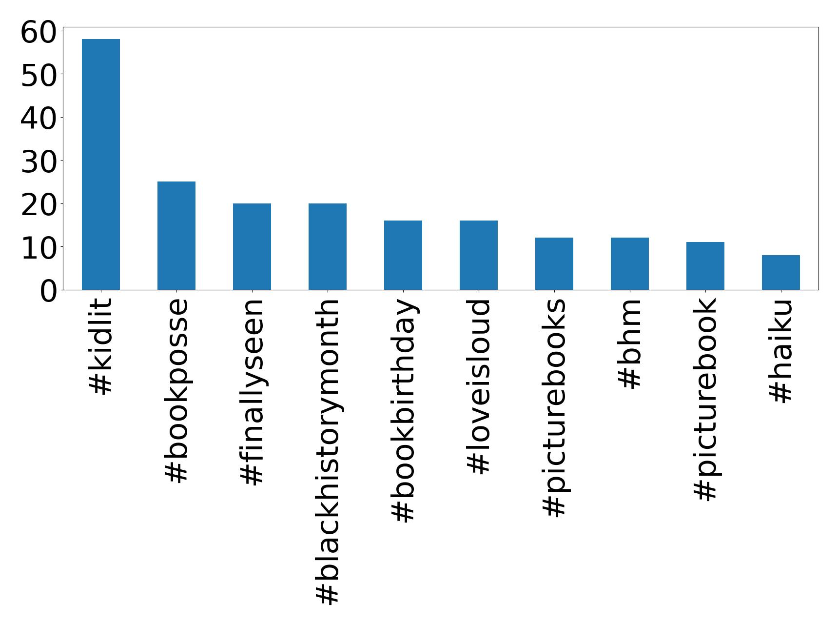 Top Hashtags