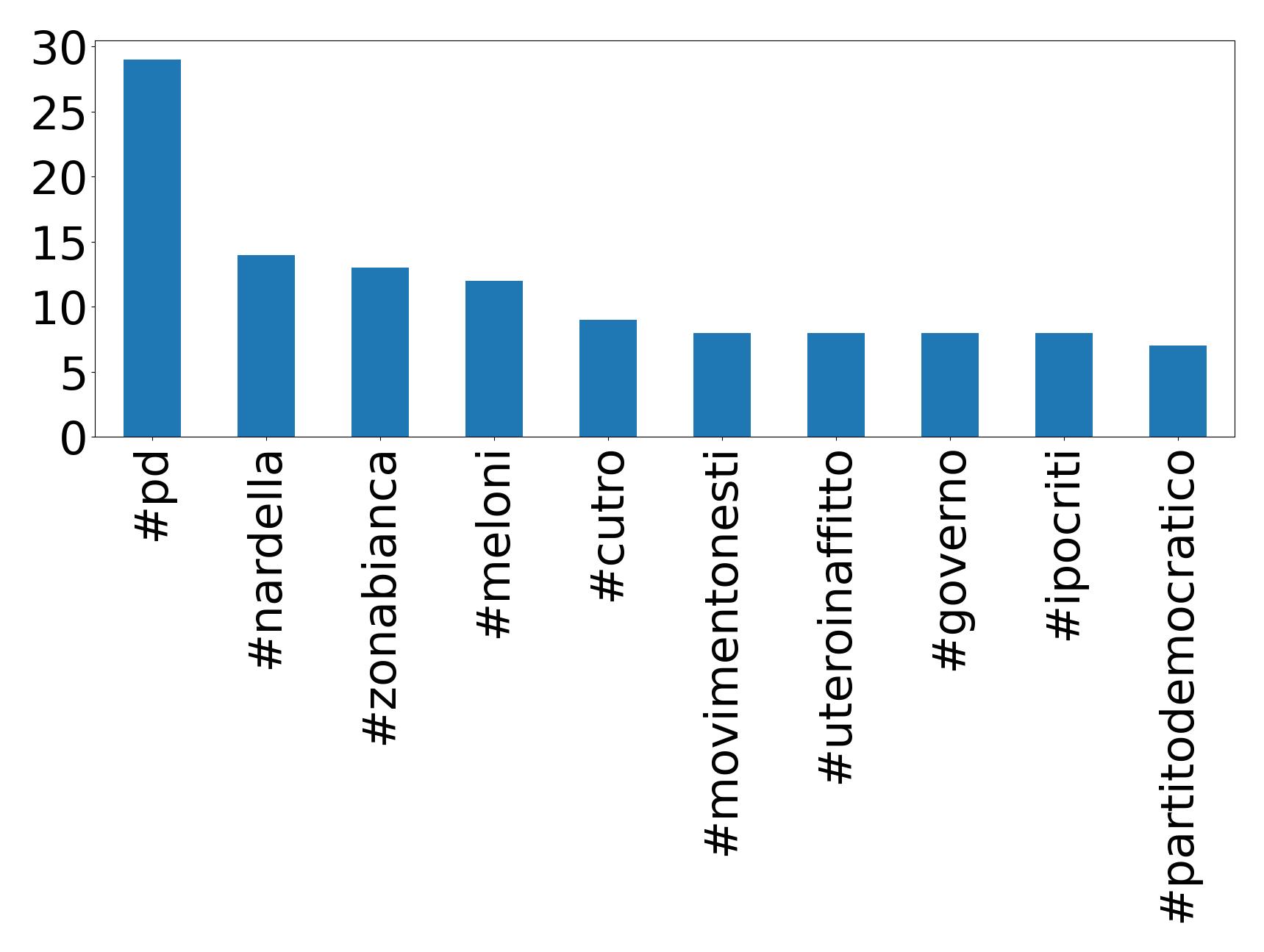 Top hashtags