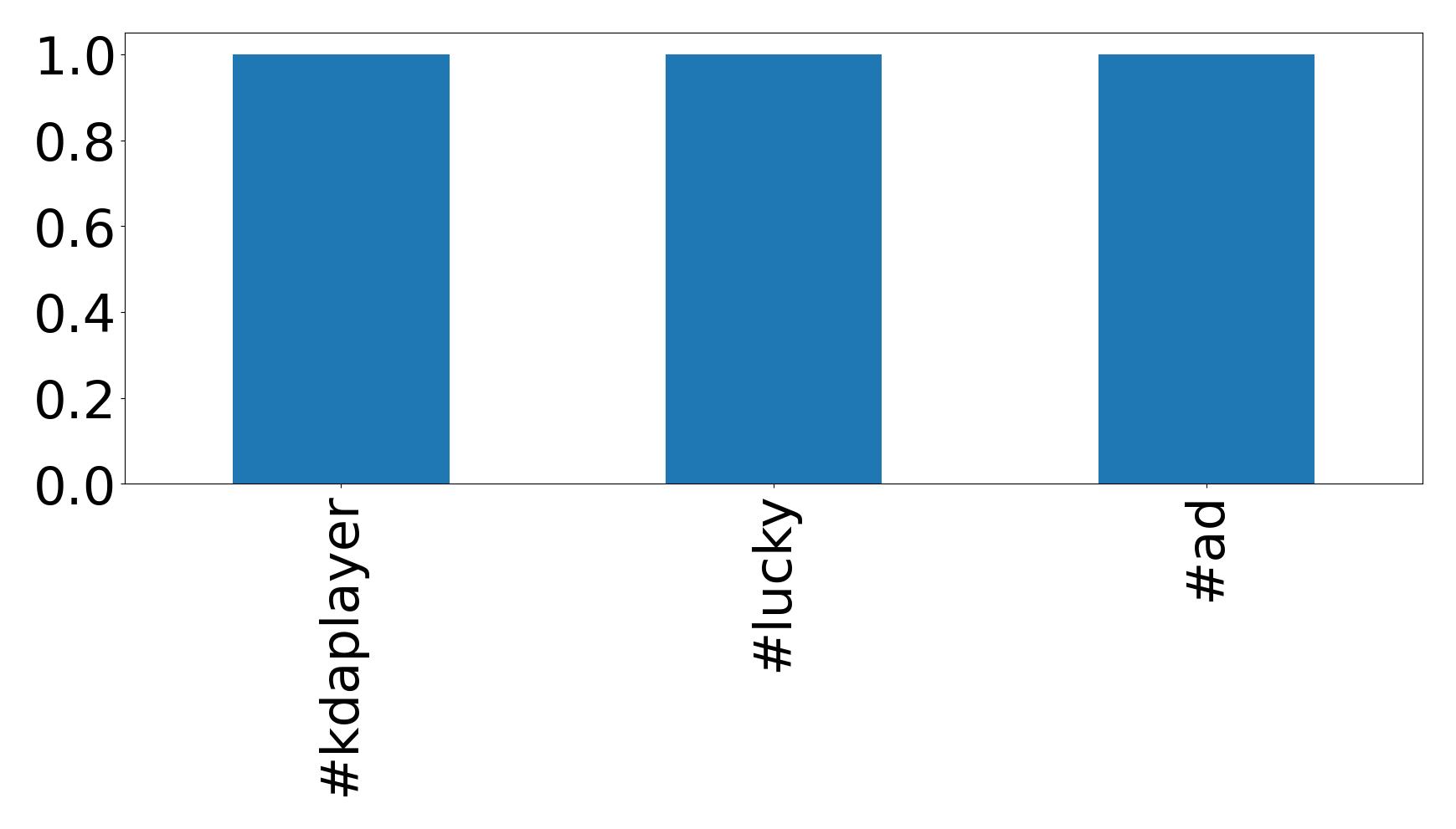 Top hashtagler