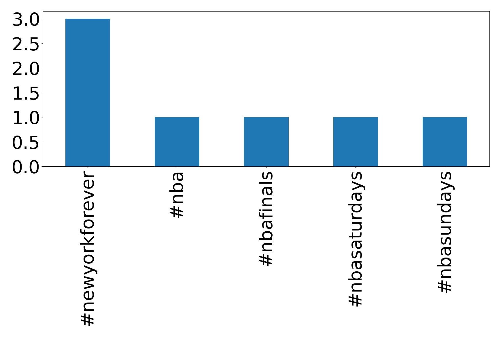 Top hashtags