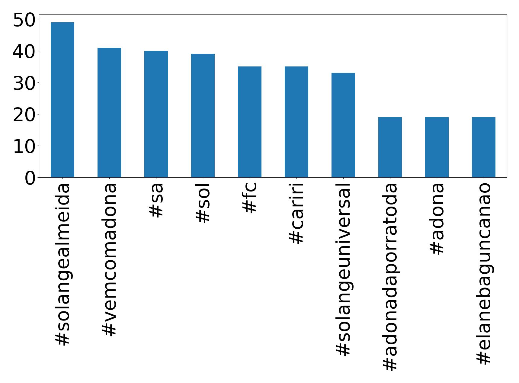 Top hashtagler