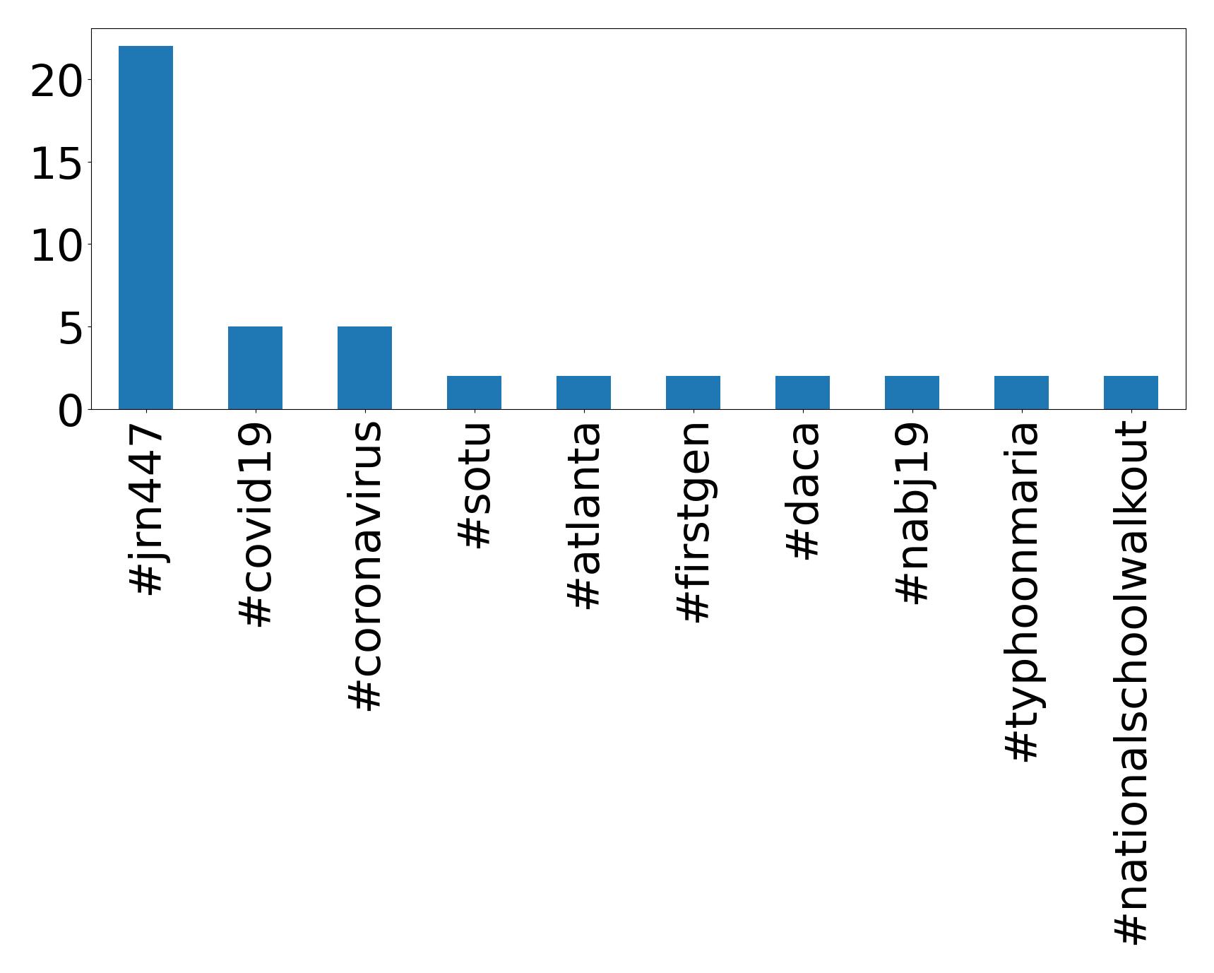 Top Hashtags