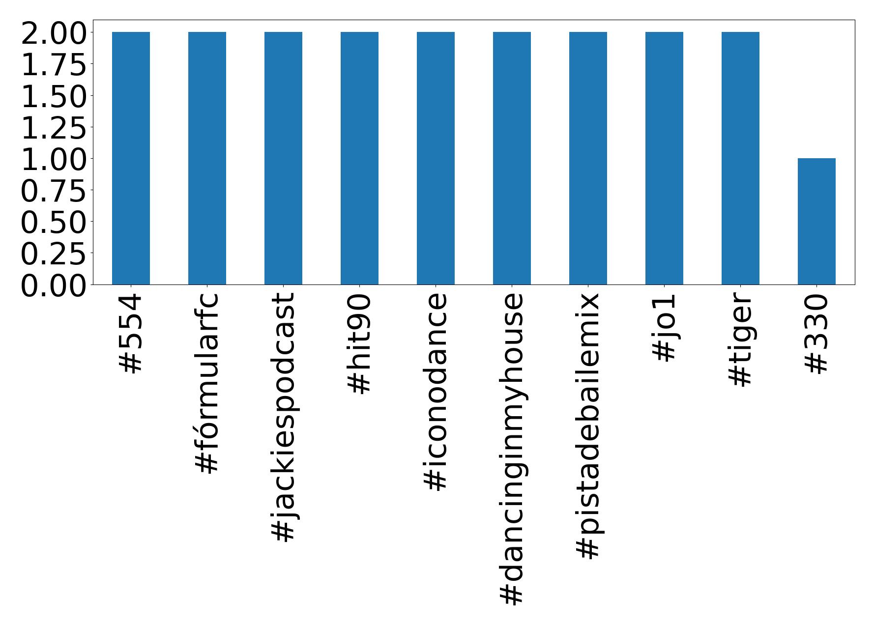 Top hashtags