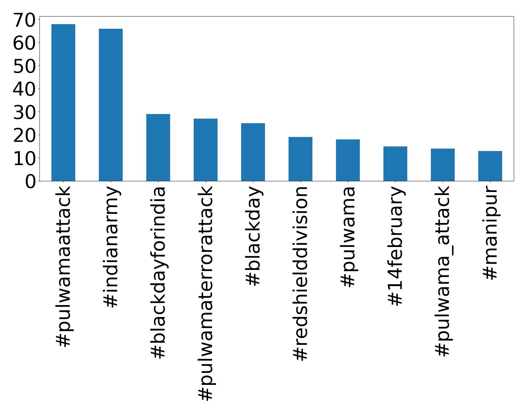 Top hashtags