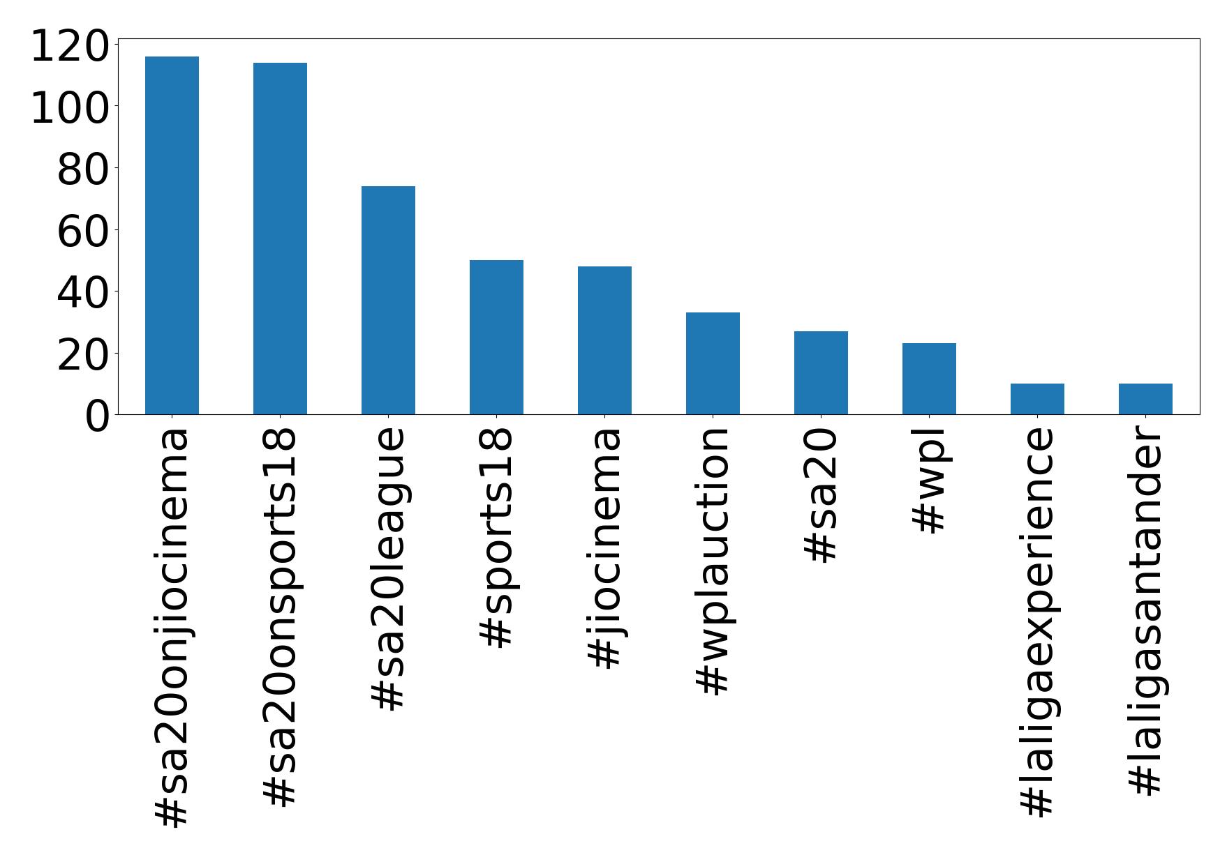 Top Hashtags