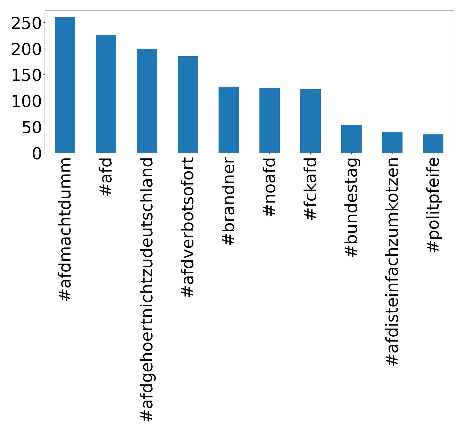 Top hashtags