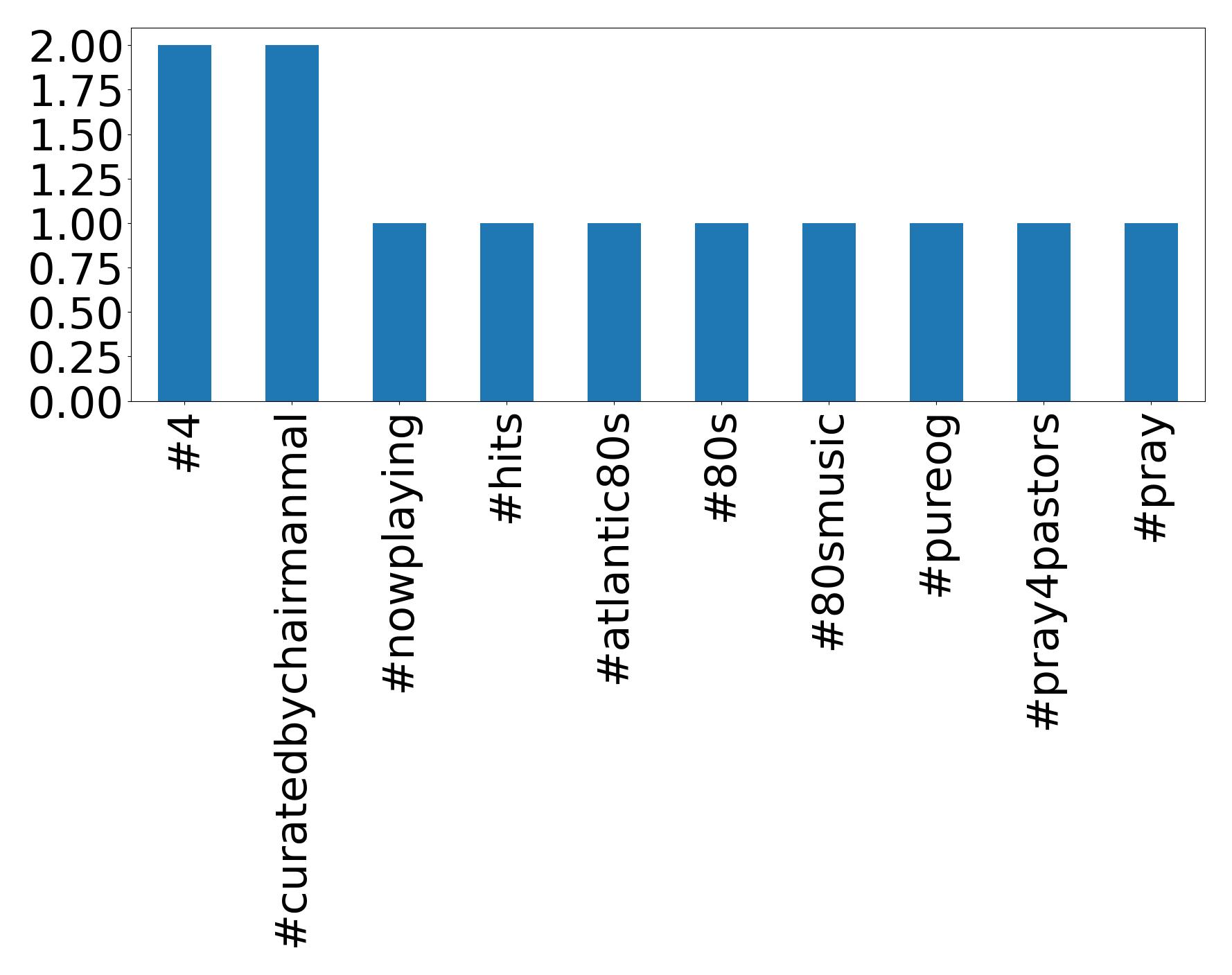 Top hashtags