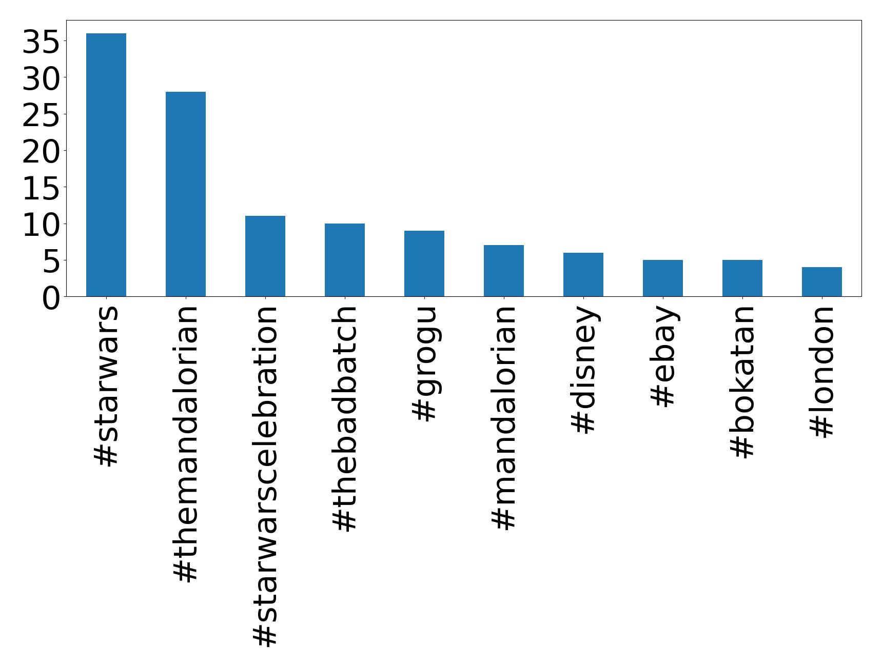 Top hashtagler