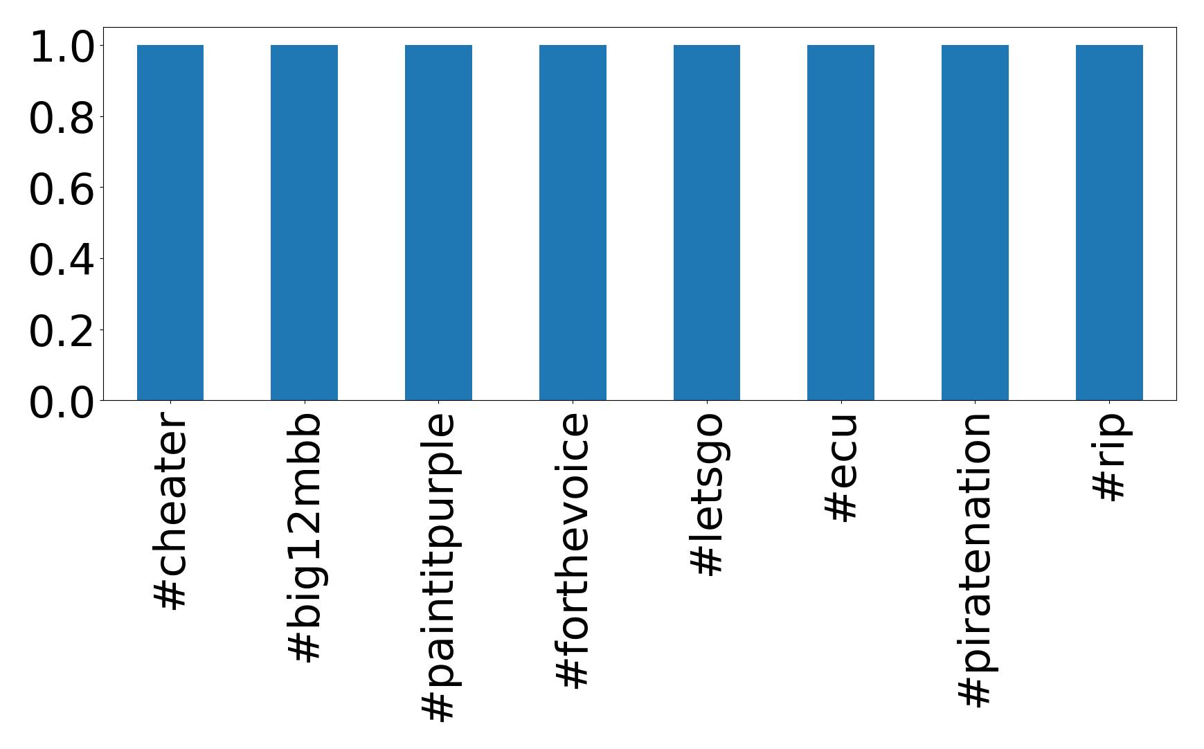 Top hashtags