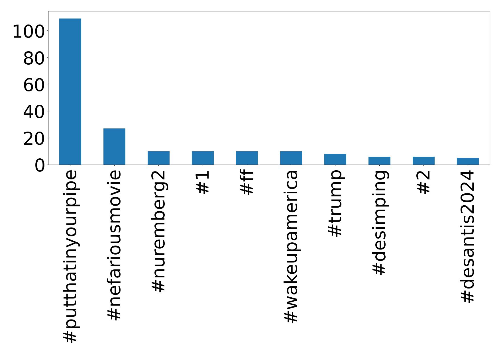 Top hashtagler