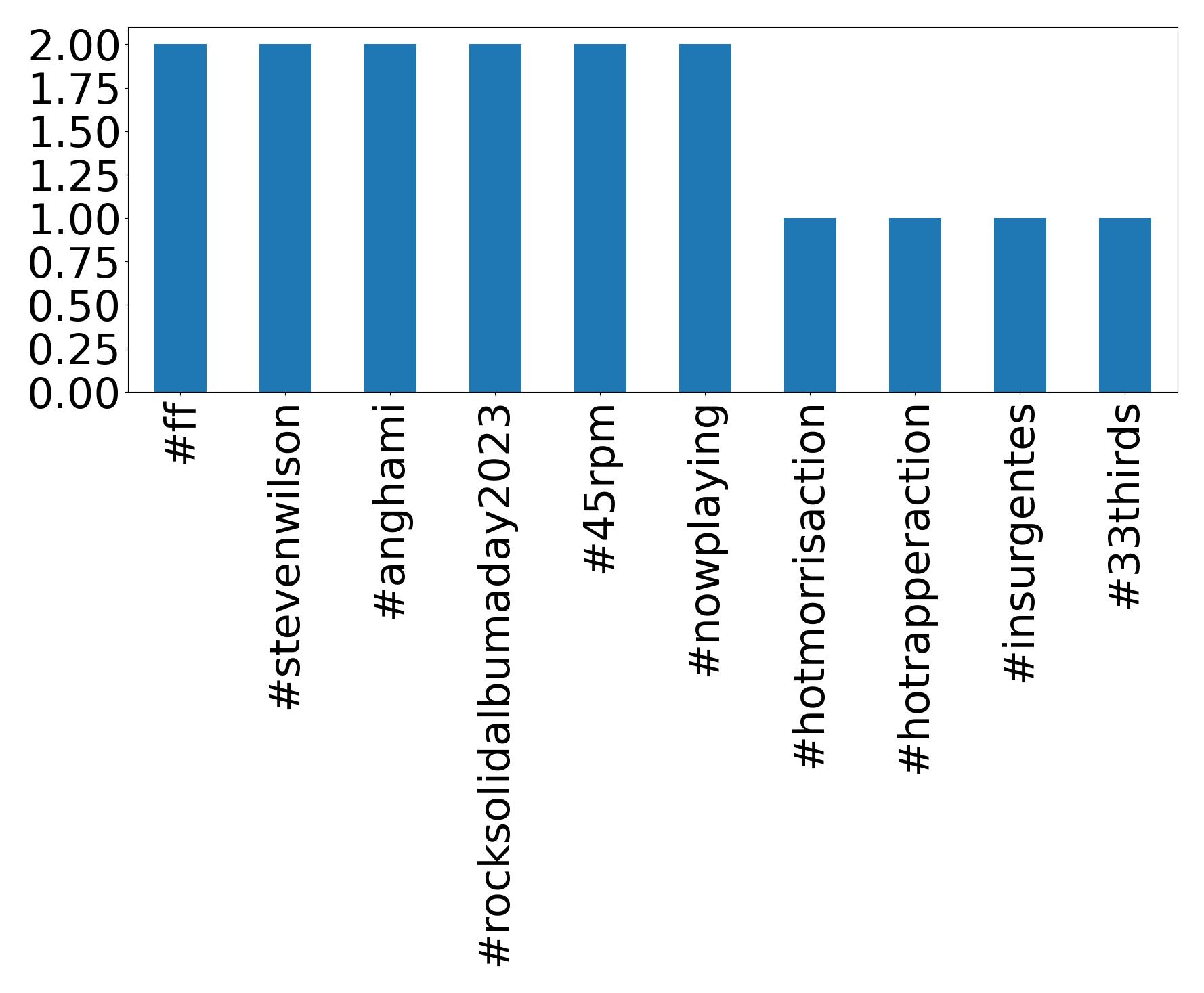 Top hashtagler