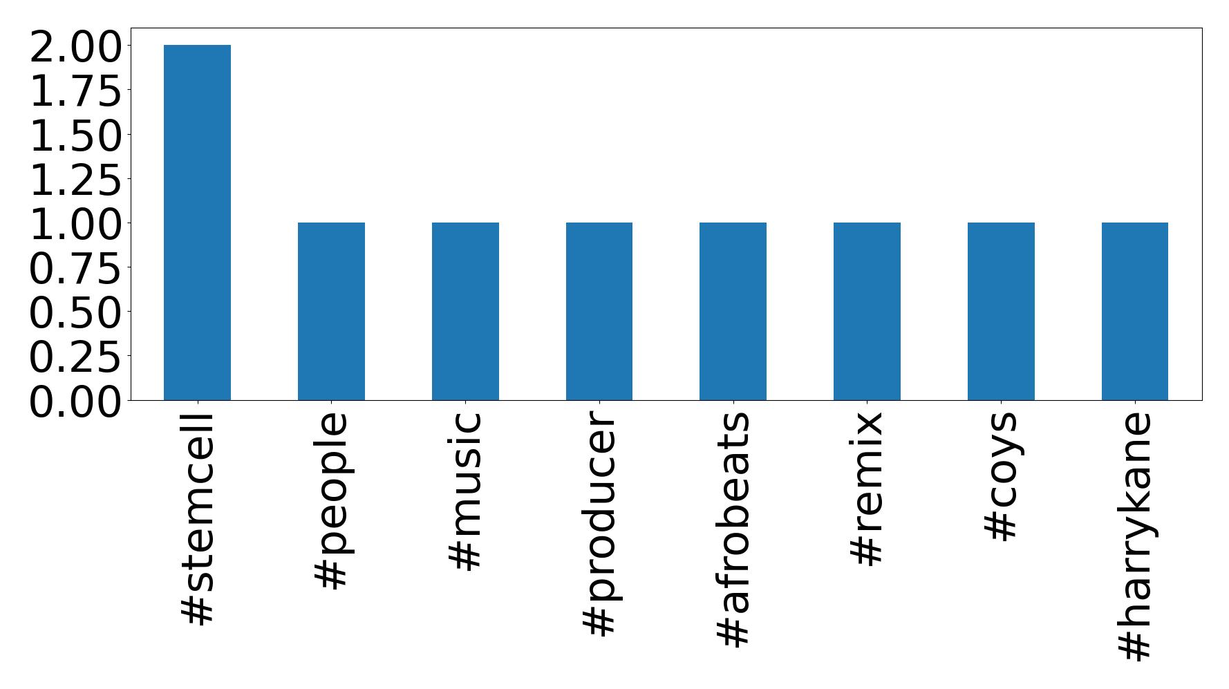Top hashtagler