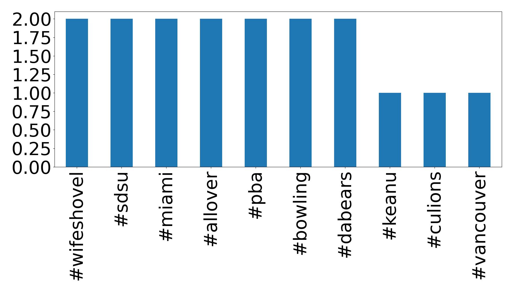 Top Hashtags