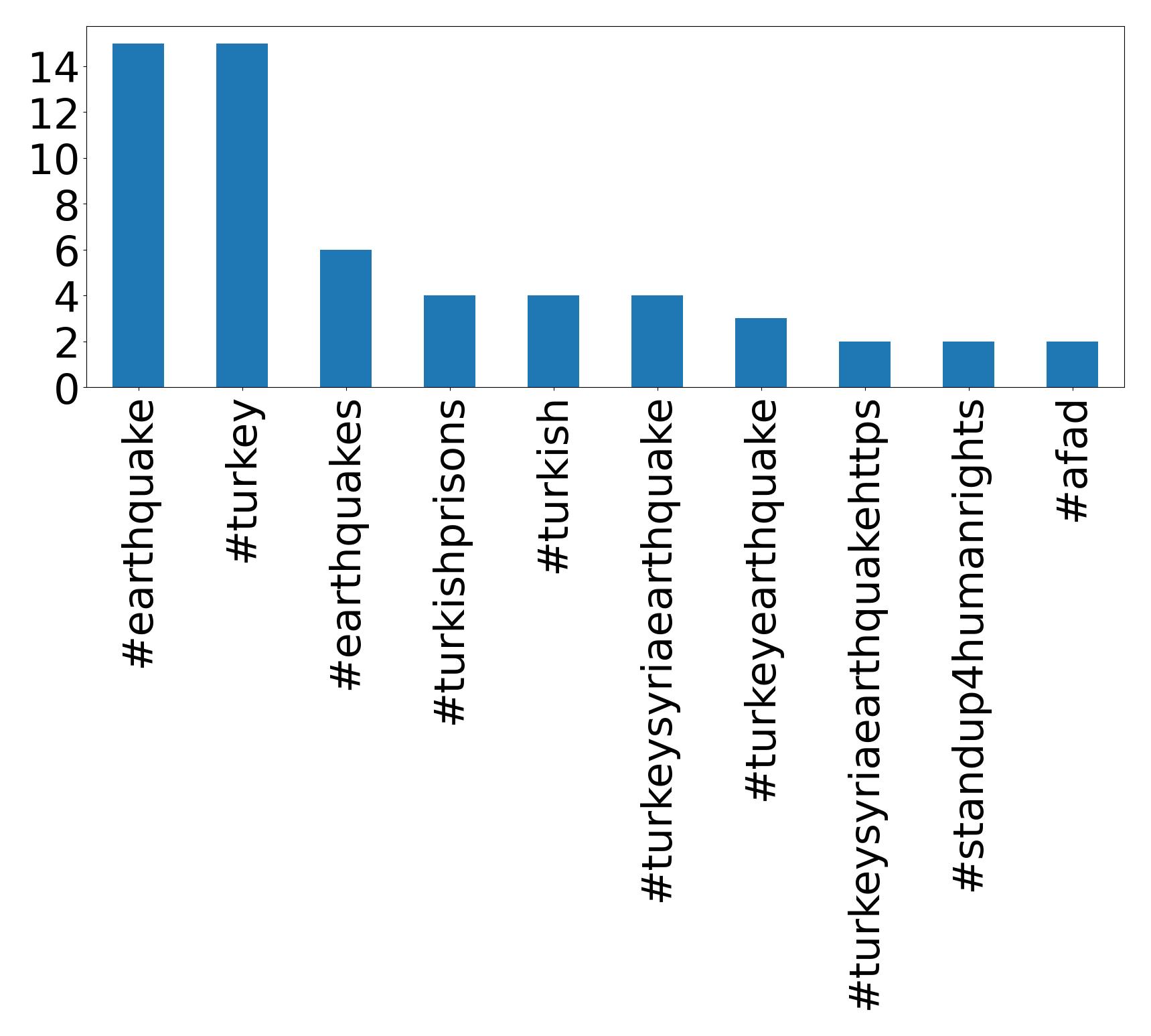 Top Hashtags
