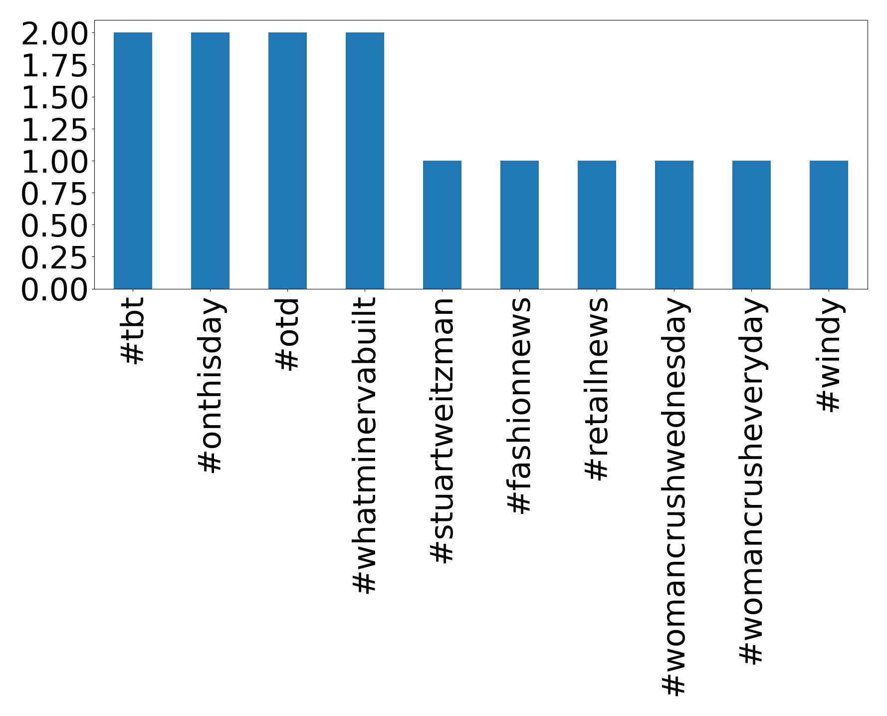 Top hashtags