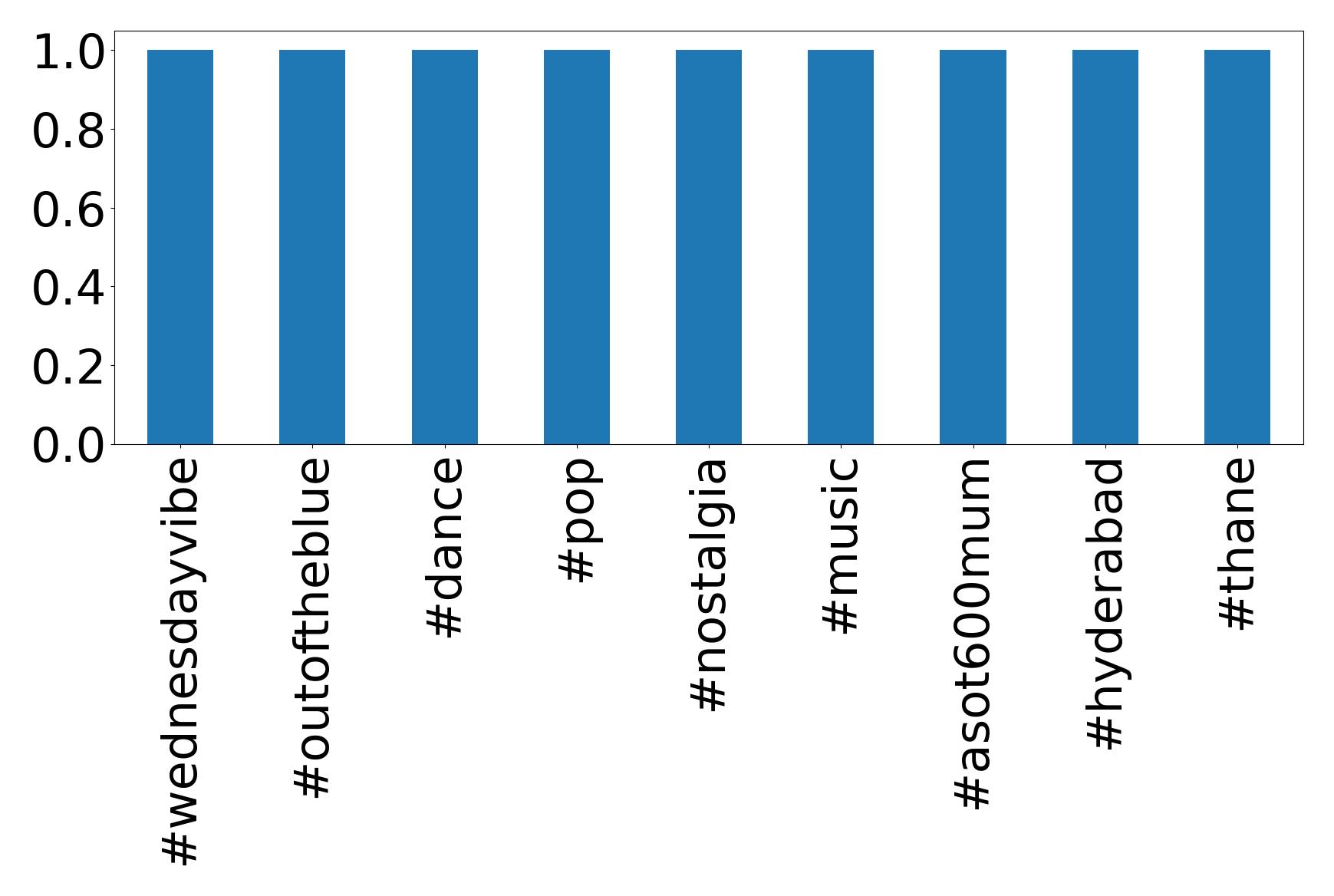 Top hashtags