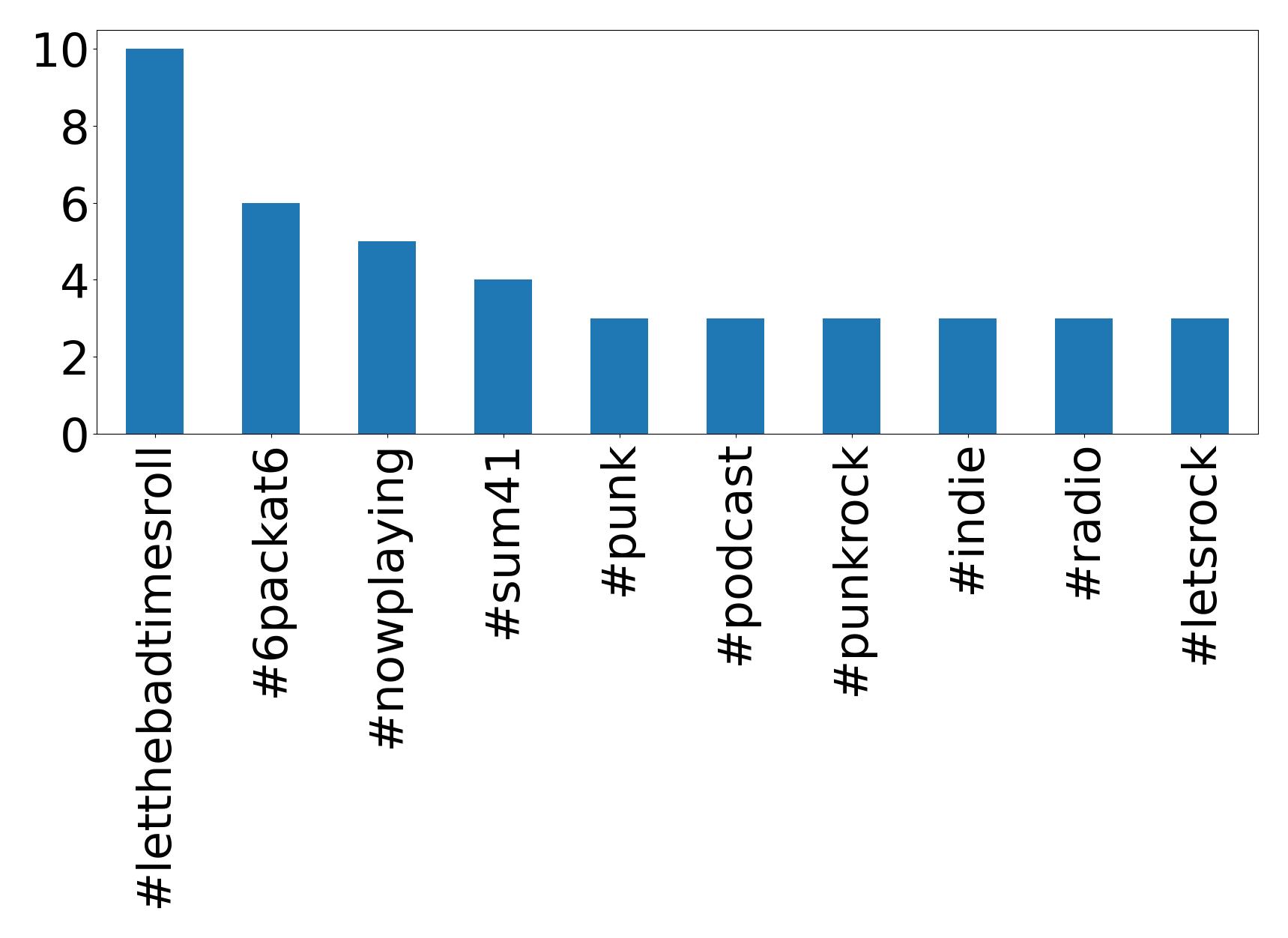Top hashtagler