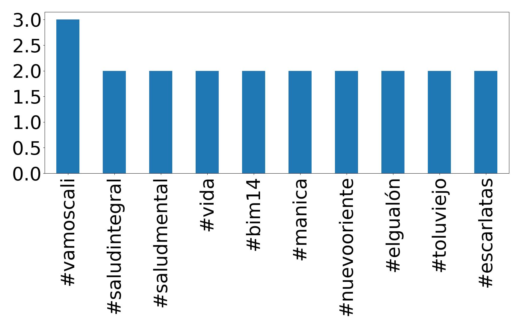 أهم الهاشتاقات