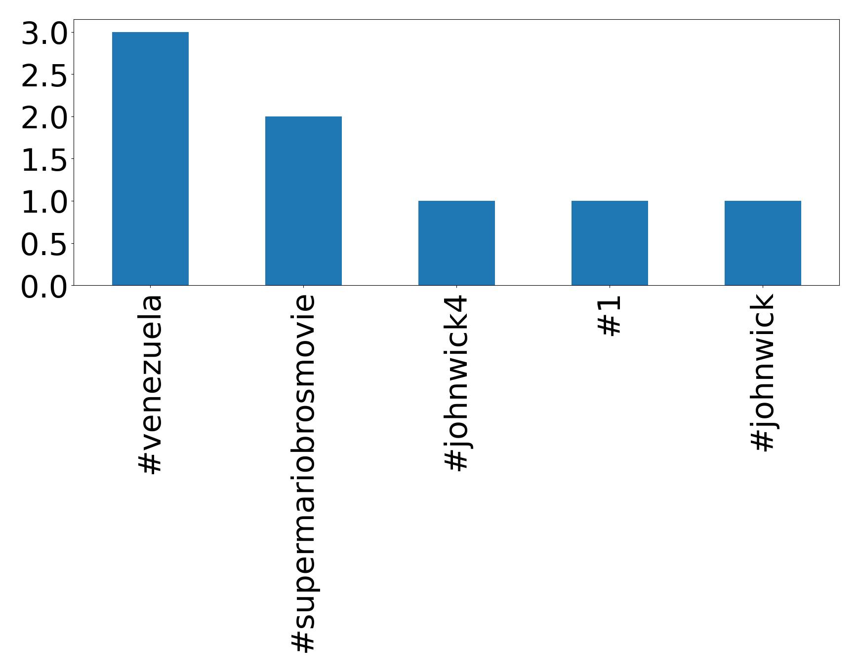 Top hashtags