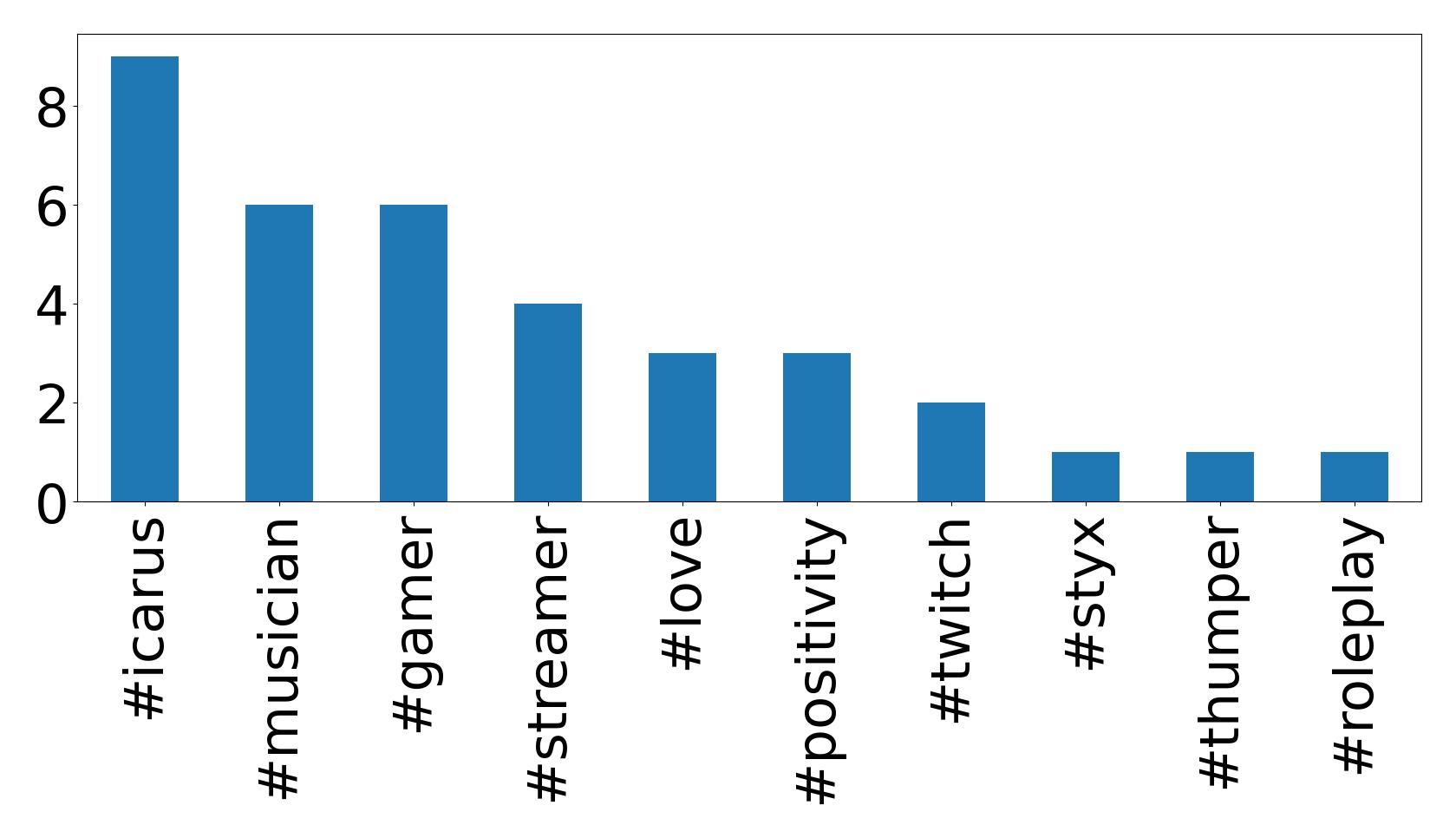 Top hashtags