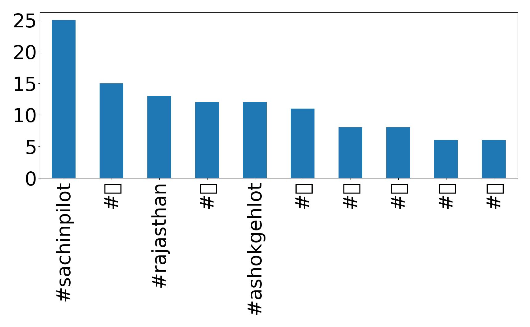 Top hashtags